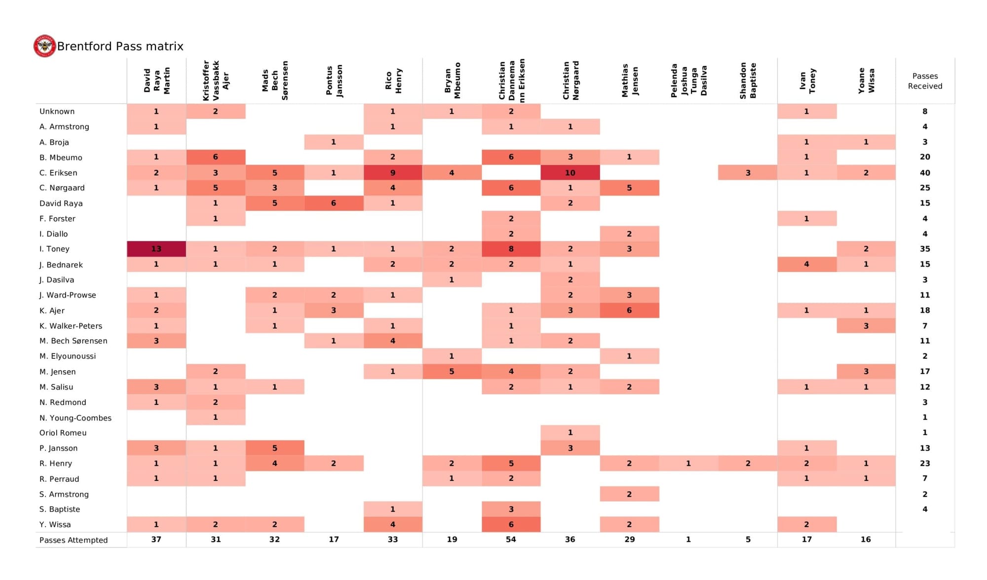 Premier League 2021/22: Brentford vs Southampton - data viz, stats and insights