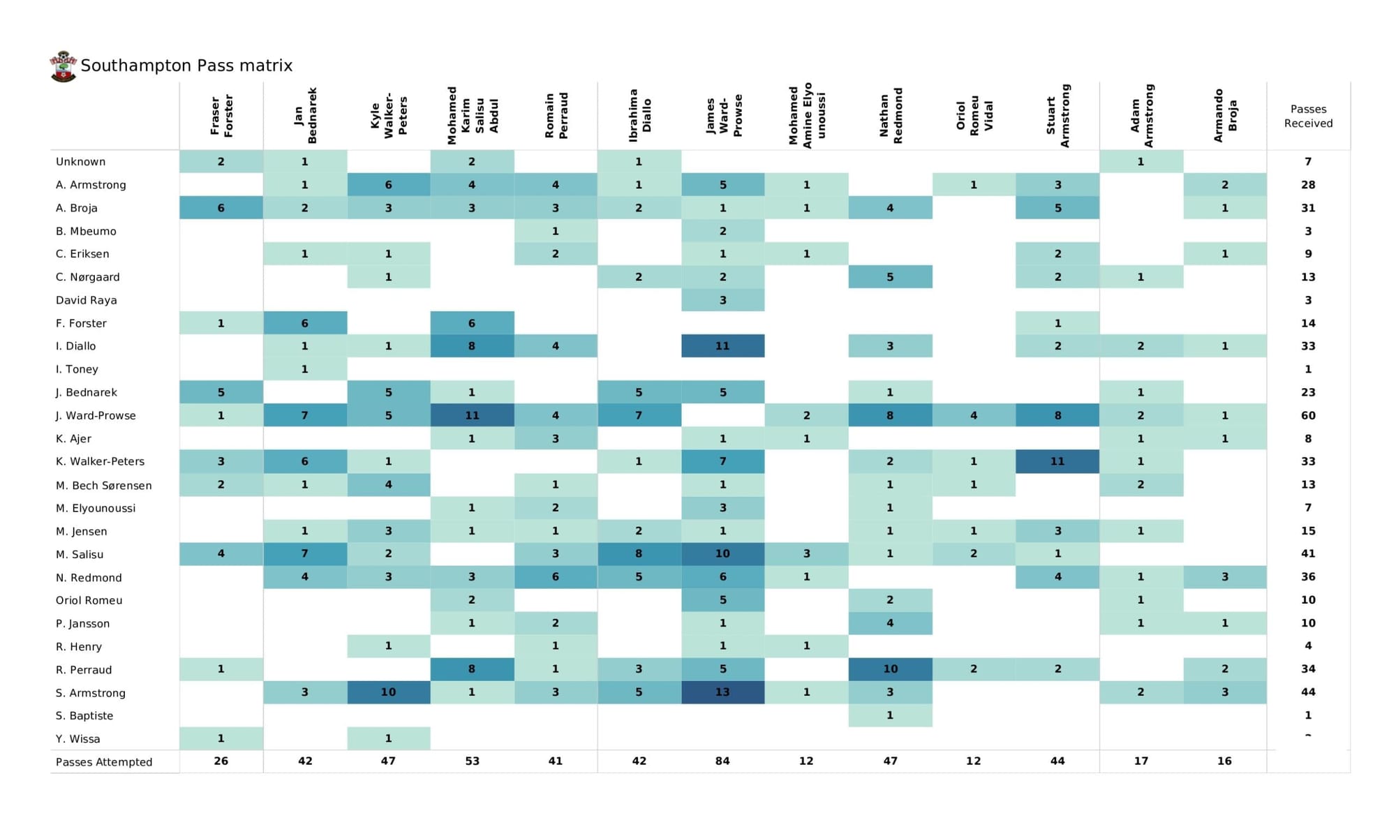 Premier League 2021/22: Brentford vs Southampton - data viz, stats and insights