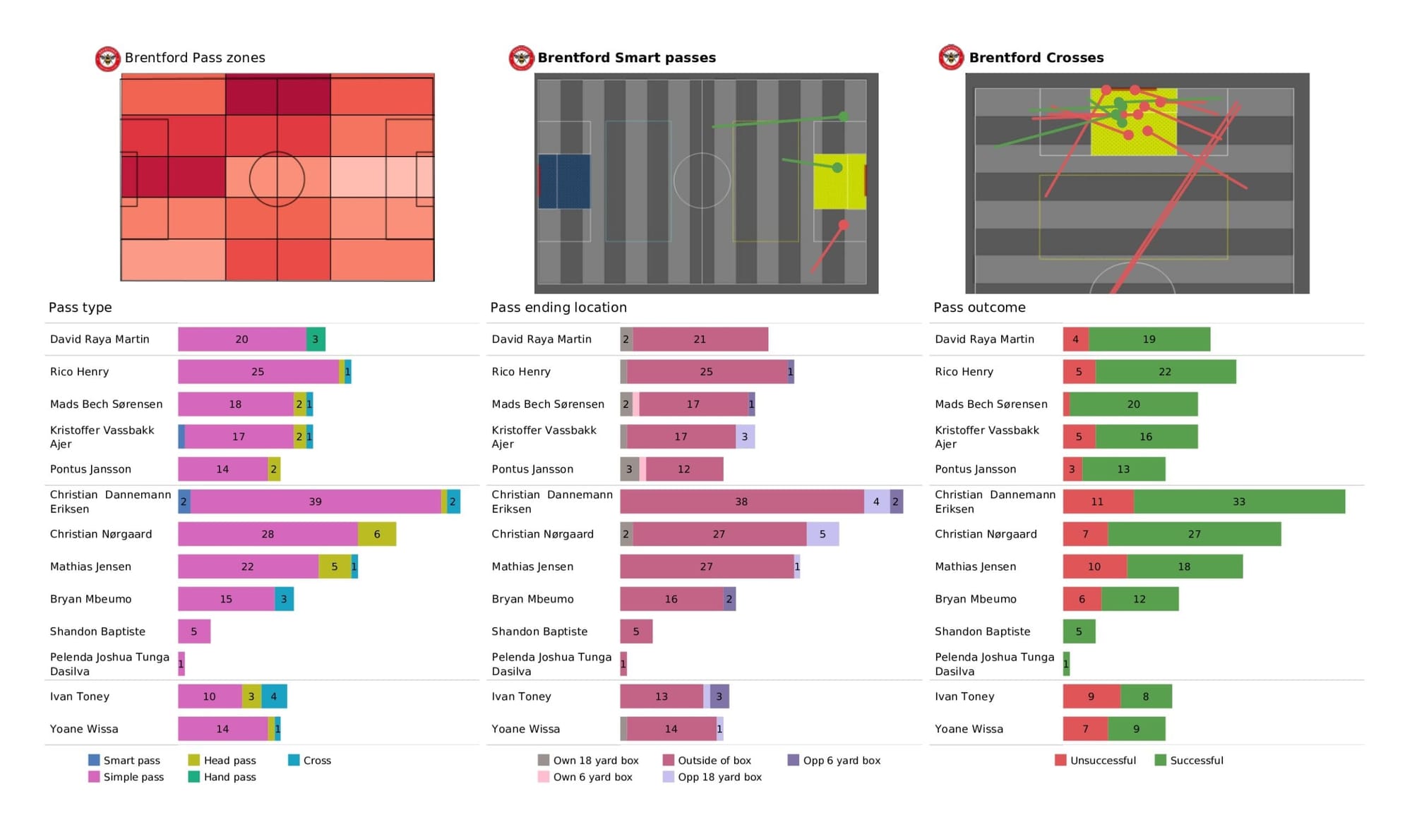 Premier League 2021/22: Brentford vs Southampton - data viz, stats and insights