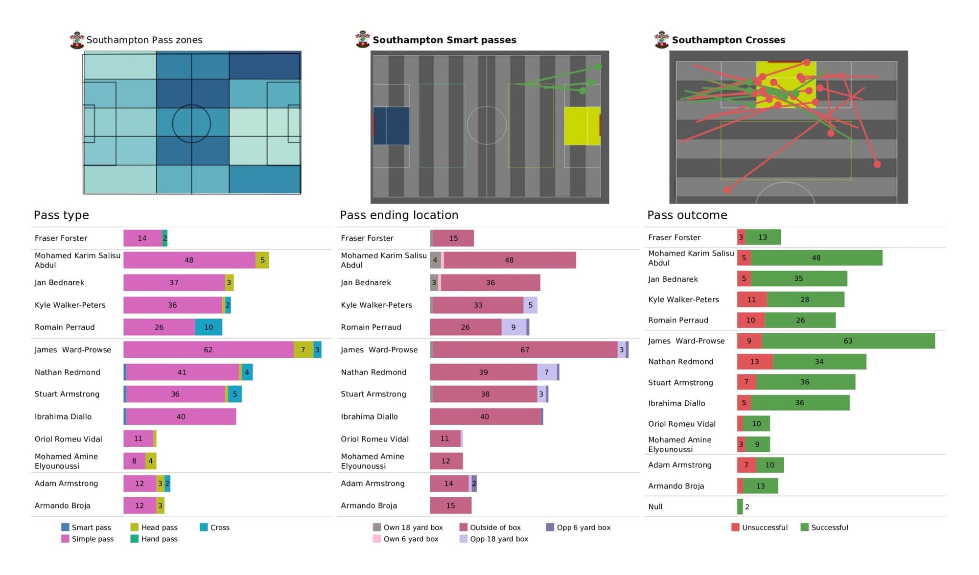 Premier League 2021/22: Brentford vs Southampton - data viz, stats and insights