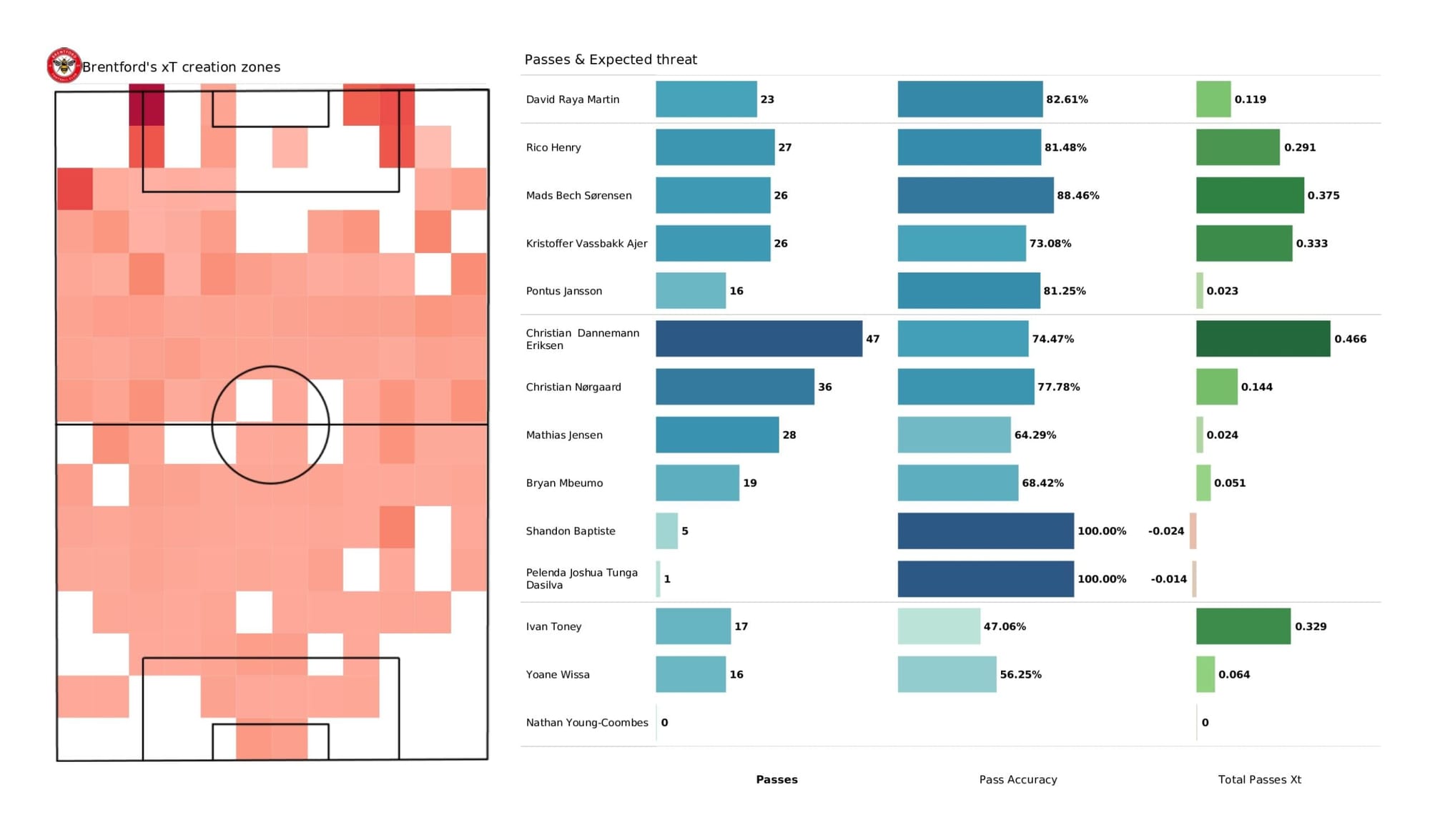 Premier League 2021/22: Brentford vs Southampton - data viz, stats and insights