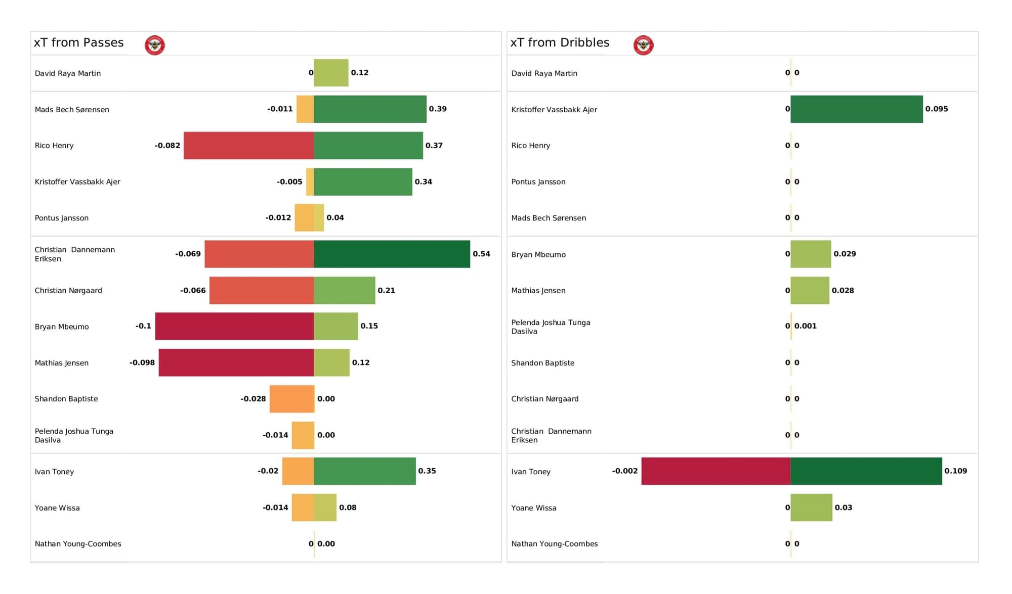 Premier League 2021/22: Brentford vs Southampton - data viz, stats and insights