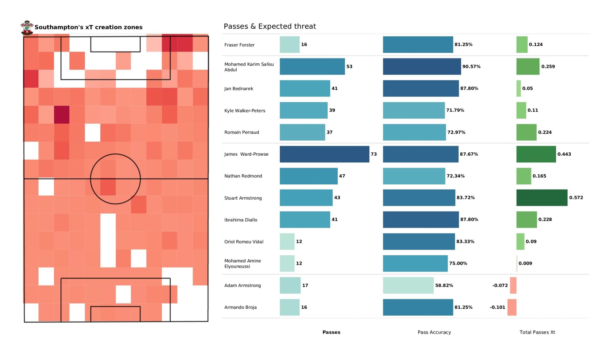 Premier League 2021/22: Brentford vs Southampton - data viz, stats and insights