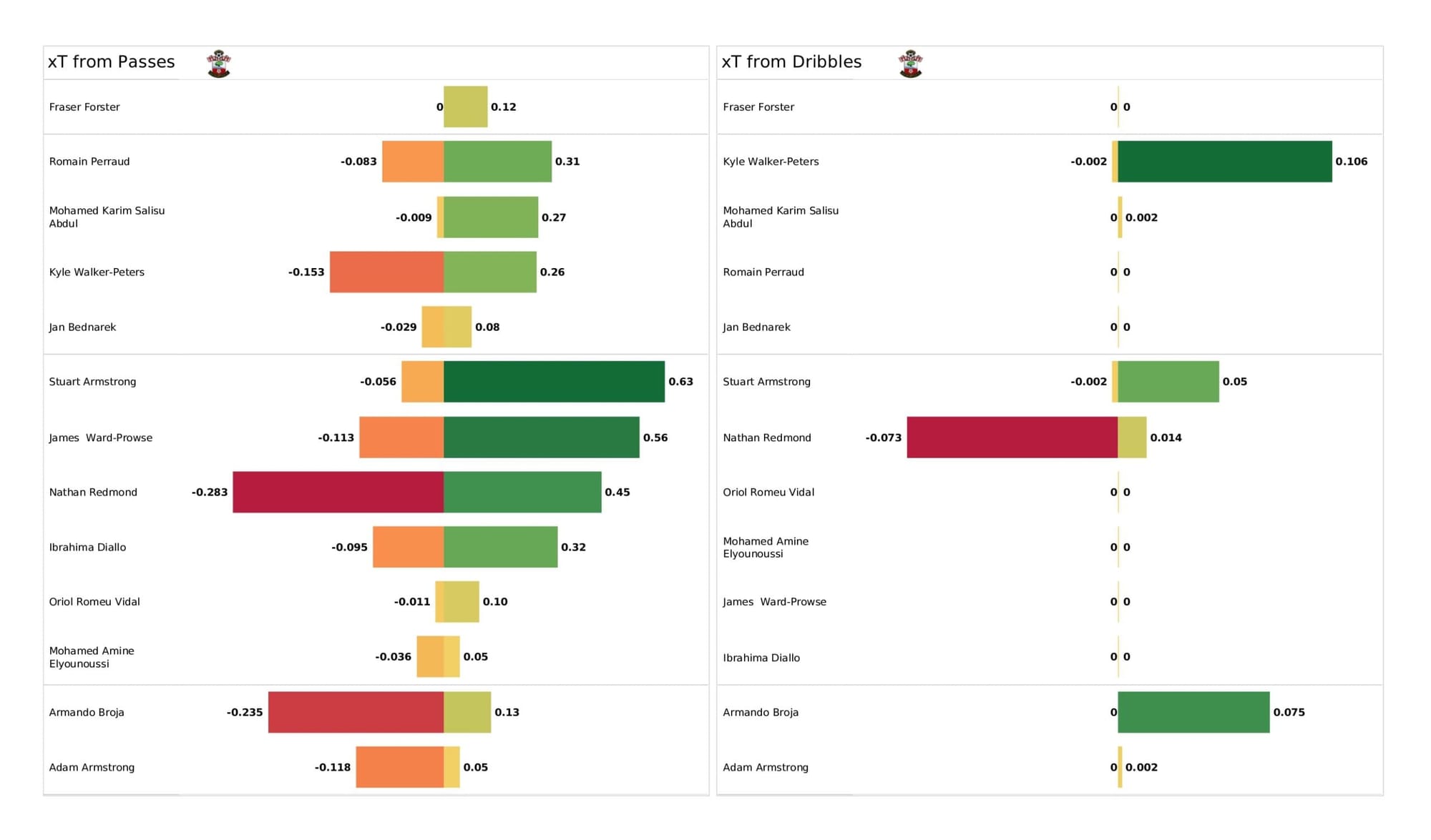 Premier League 2021/22: Brentford vs Southampton - data viz, stats and insights