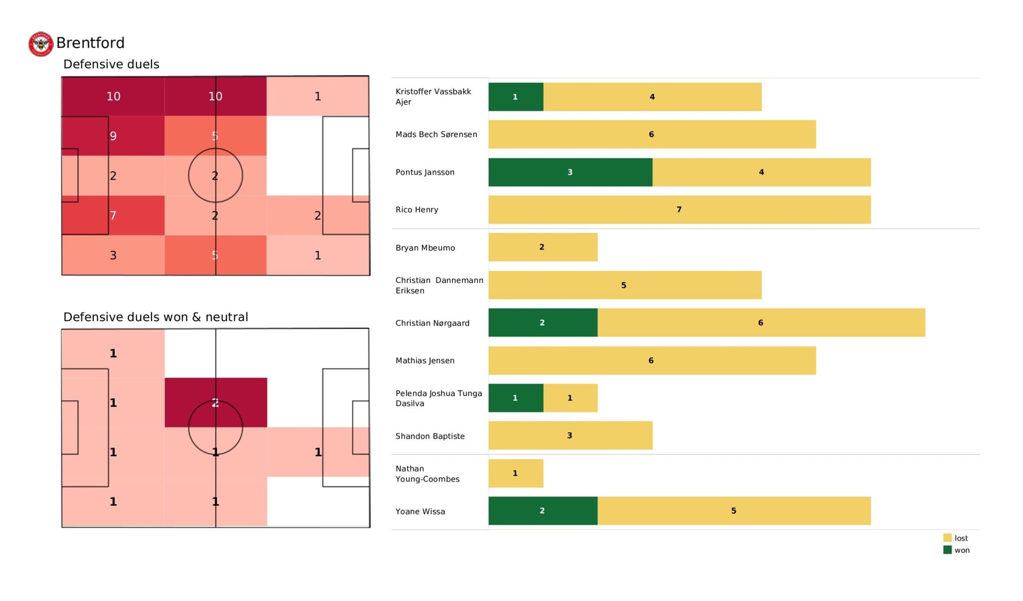 Premier League 2021/22: Brentford vs Southampton - data viz, stats and insights