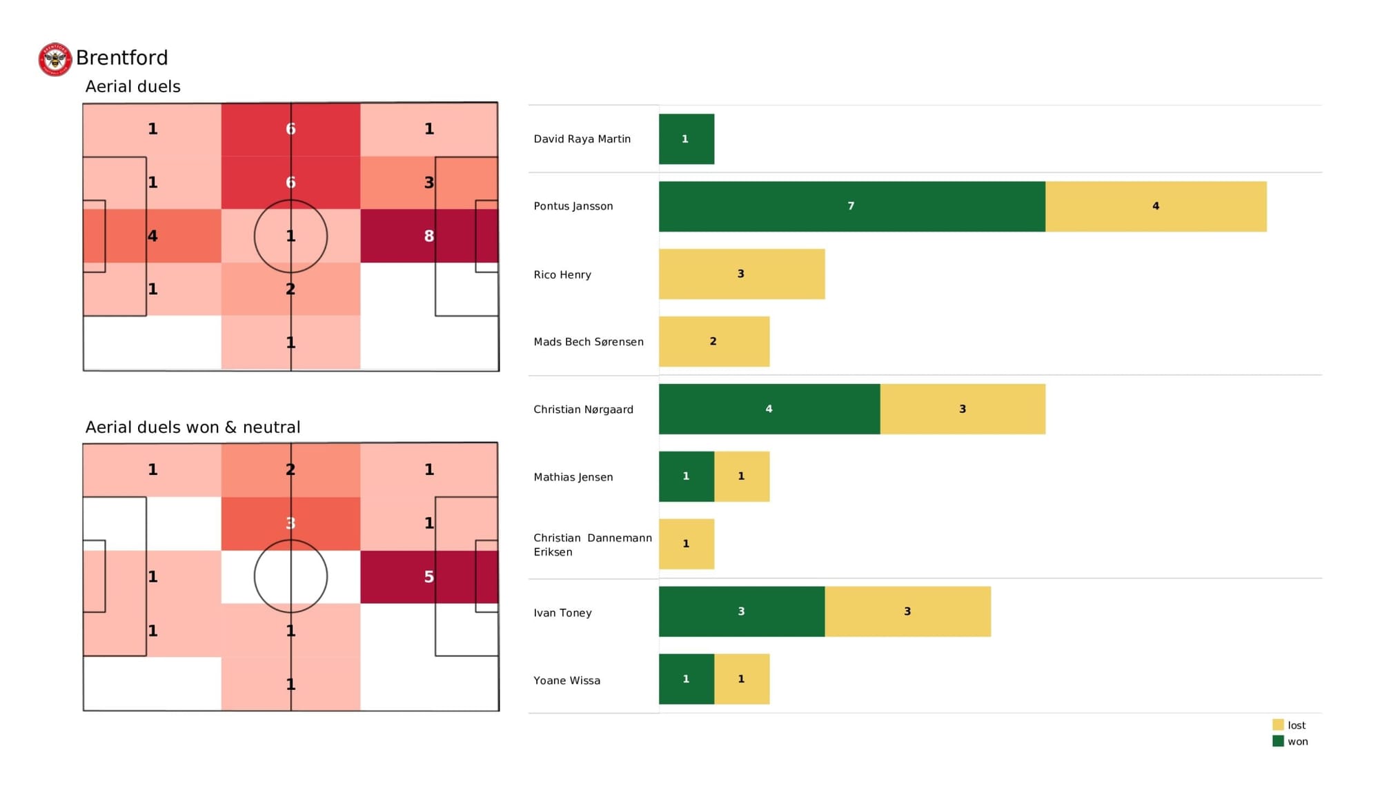 Premier League 2021/22: Brentford vs Southampton - data viz, stats and insights