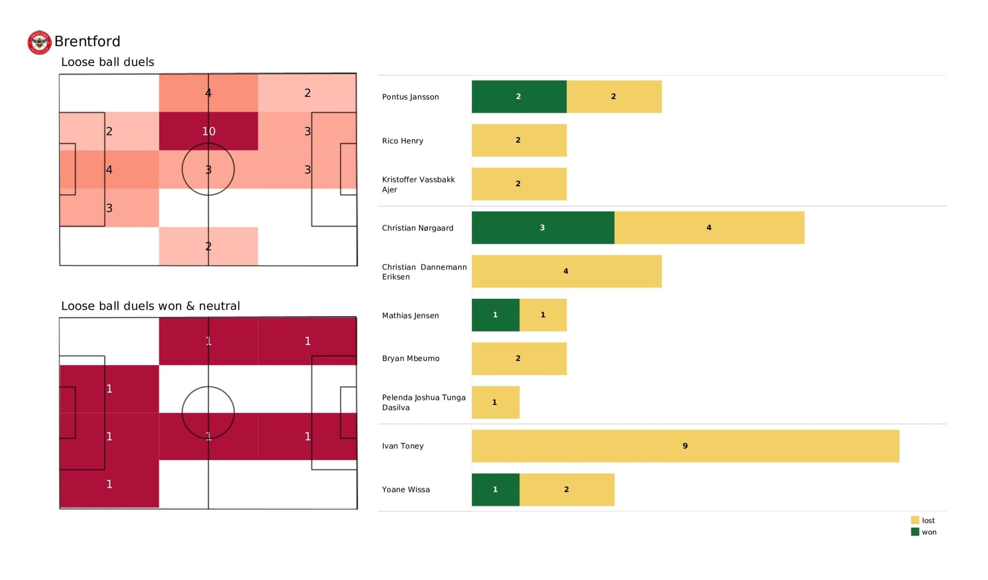 Premier League 2021/22: Brentford vs Southampton - data viz, stats and insights