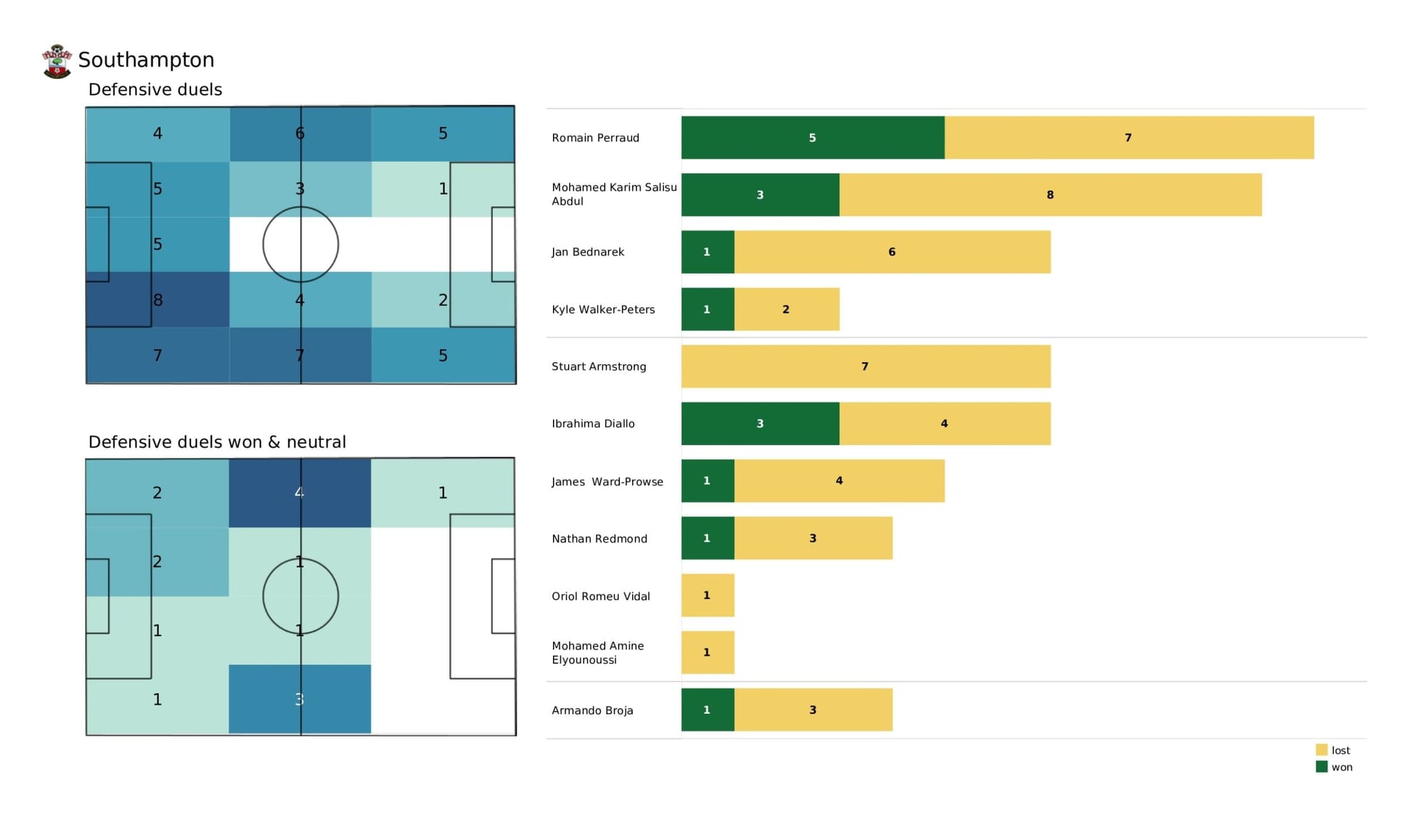 Premier League 2021/22: Brentford vs Southampton - data viz, stats and insights