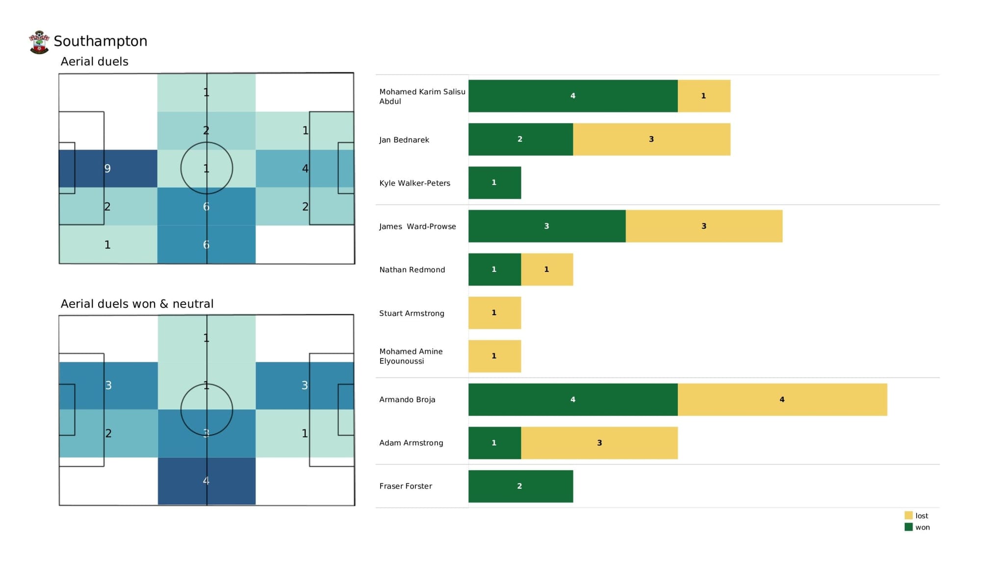 Premier League 2021/22: Brentford vs Southampton - data viz, stats and insights