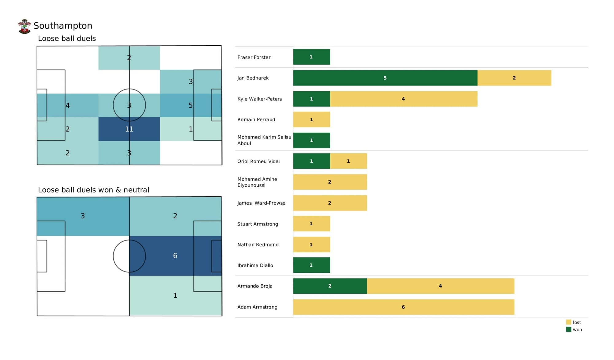 Premier League 2021/22: Brentford vs Southampton - data viz, stats and insights