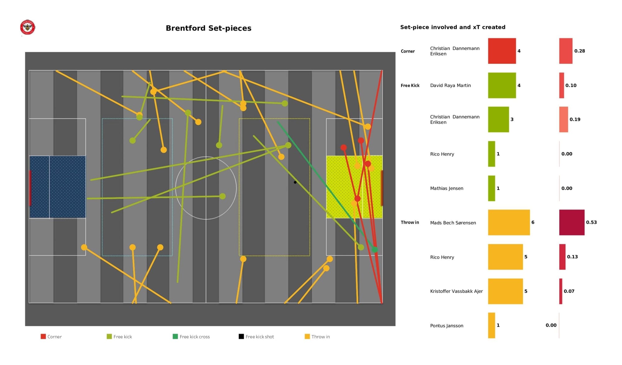 Premier League 2021/22: Brentford vs Southampton - data viz, stats and insights