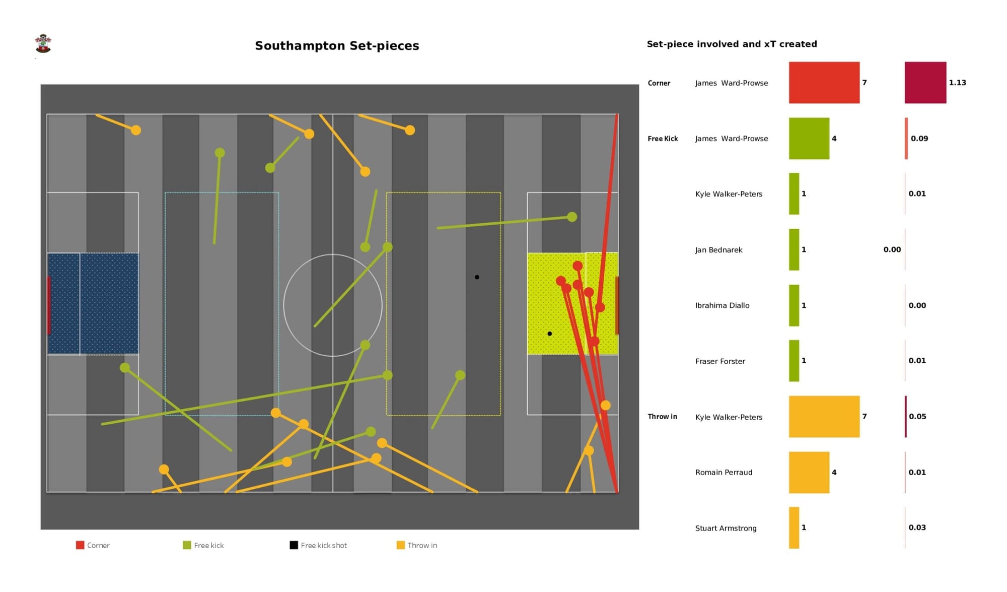 Premier League 2021/22: Brentford vs Southampton - data viz, stats and insights