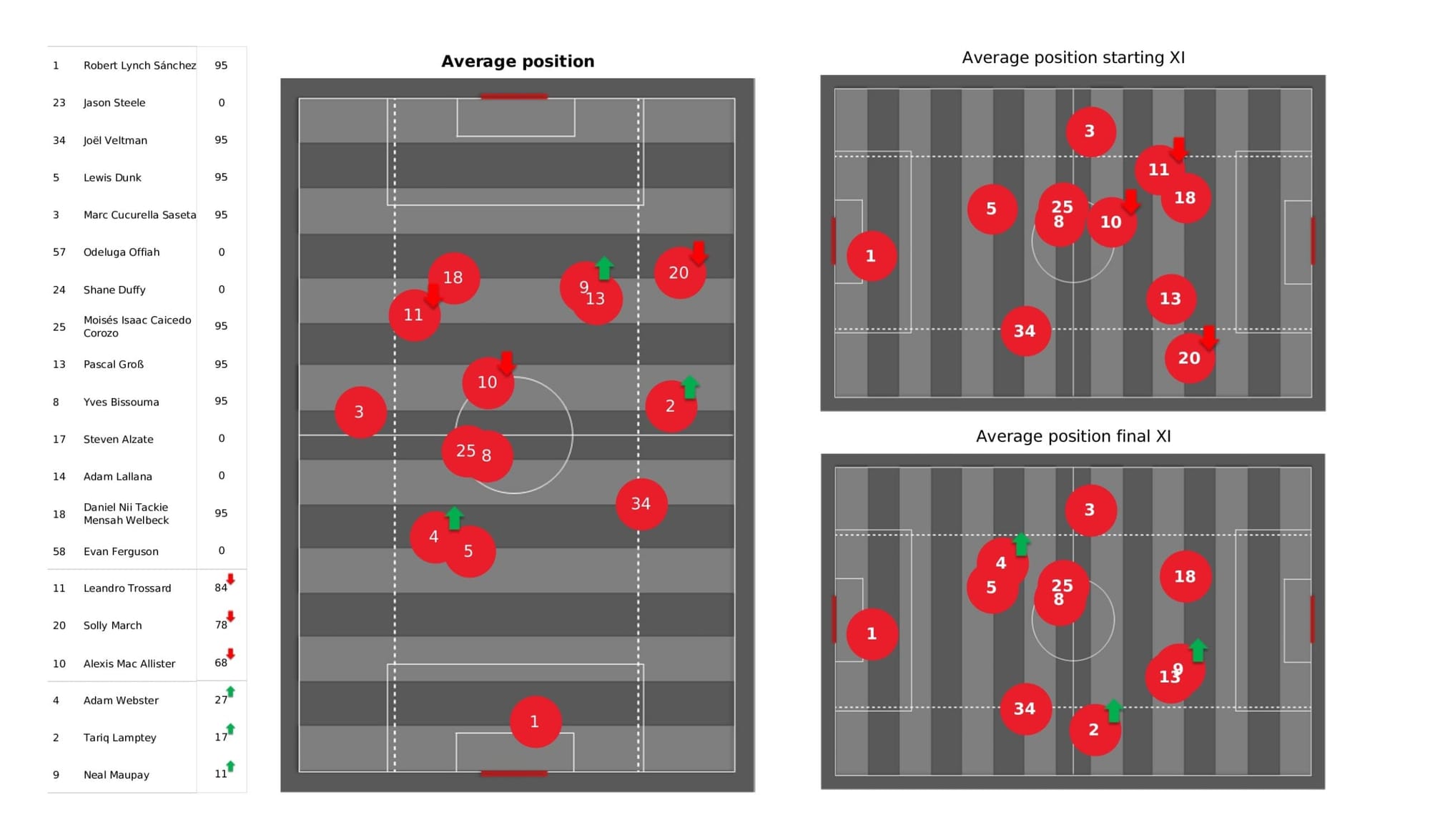 Premier League 2021/22: Brighton vs Manchester United - data viz, stats and insights