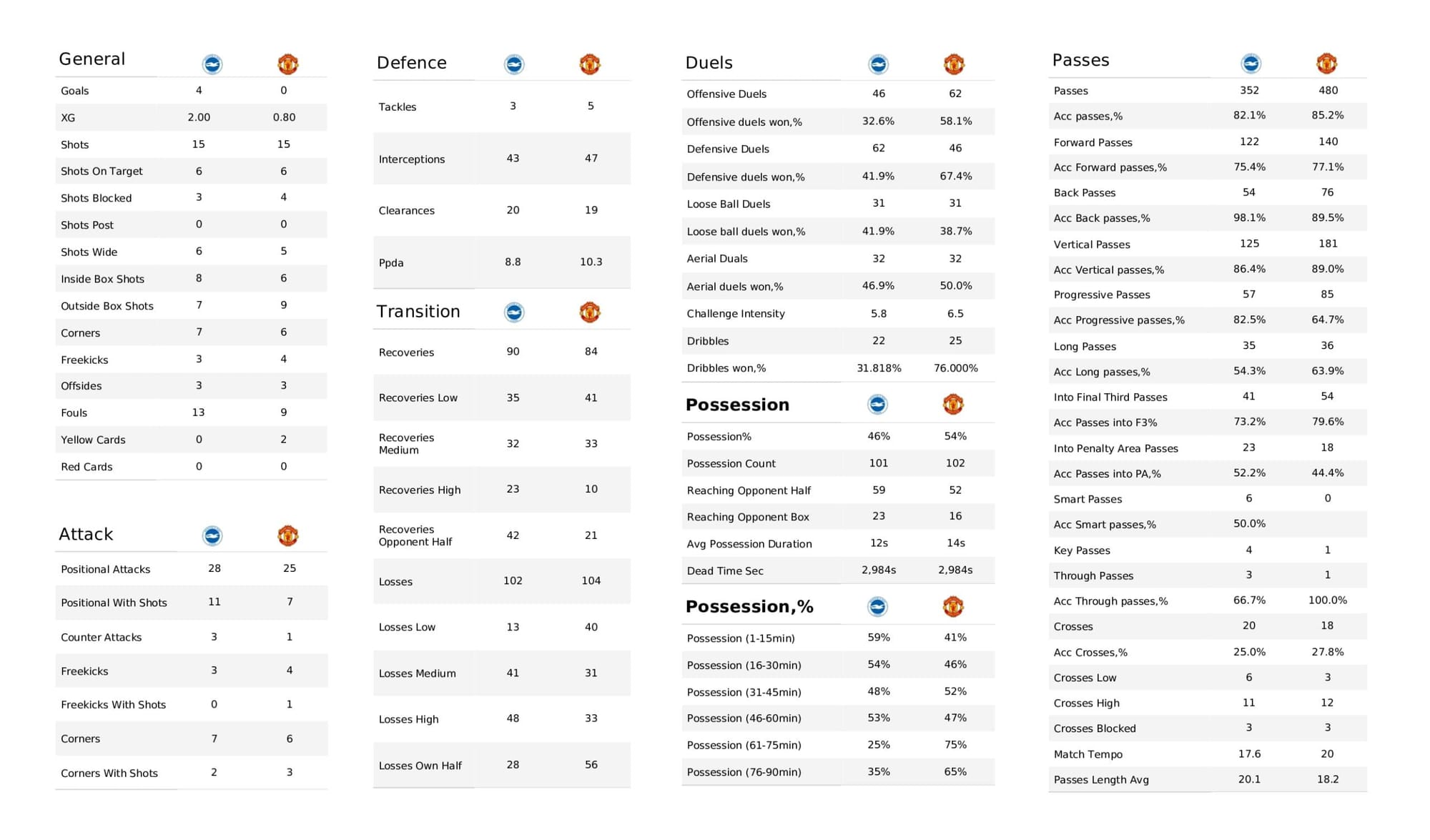 Premier League 2021/22: Brighton vs Manchester United - data viz, stats and insights