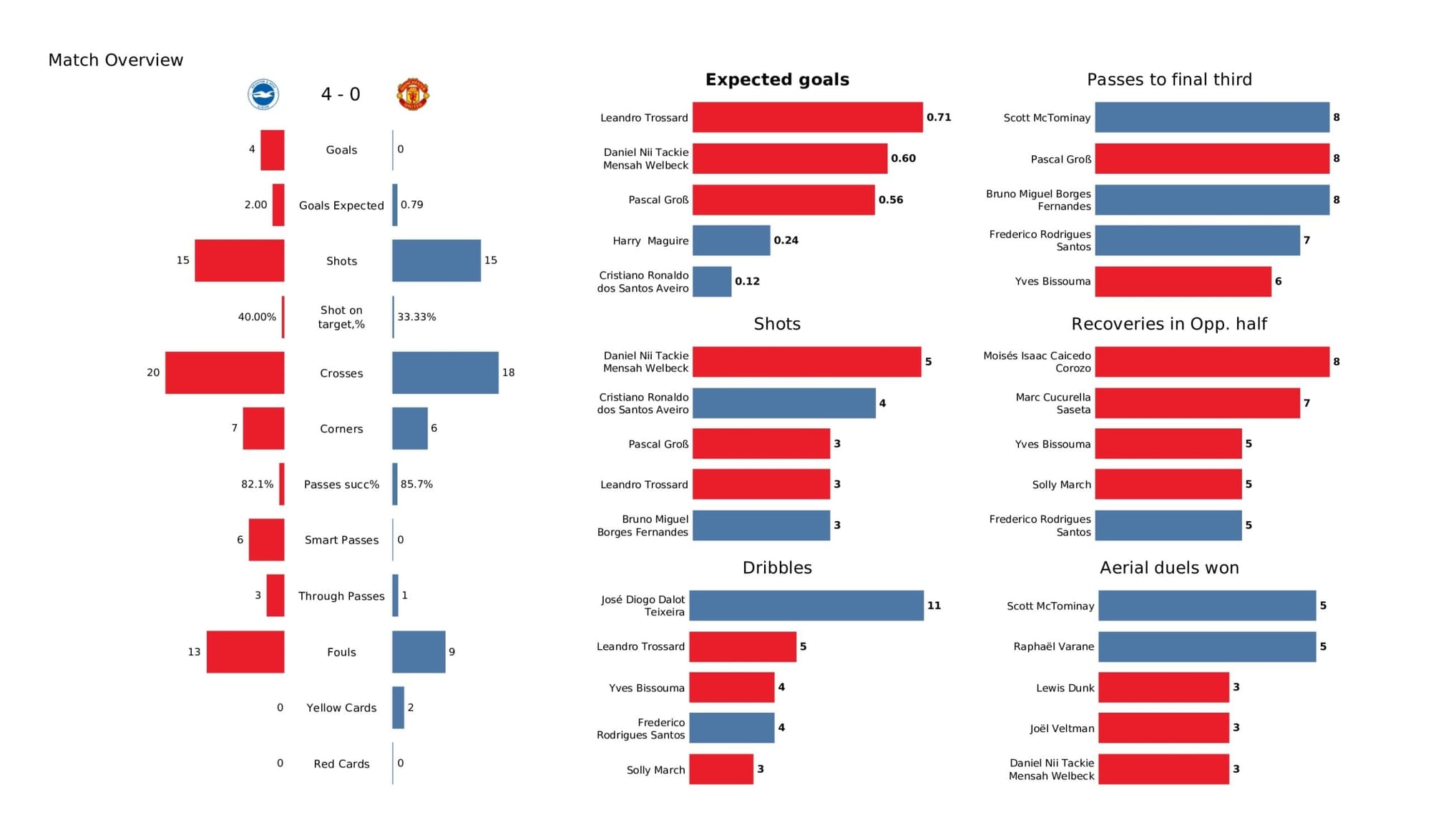 Premier League 2021/22: Brighton vs Manchester United - data viz, stats and insights