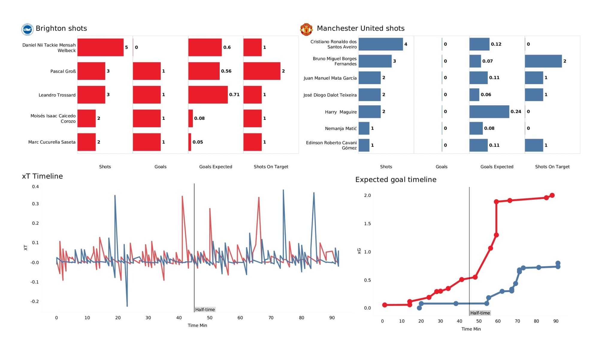 Premier League 2021/22: Brighton vs Manchester United - data viz, stats and insights