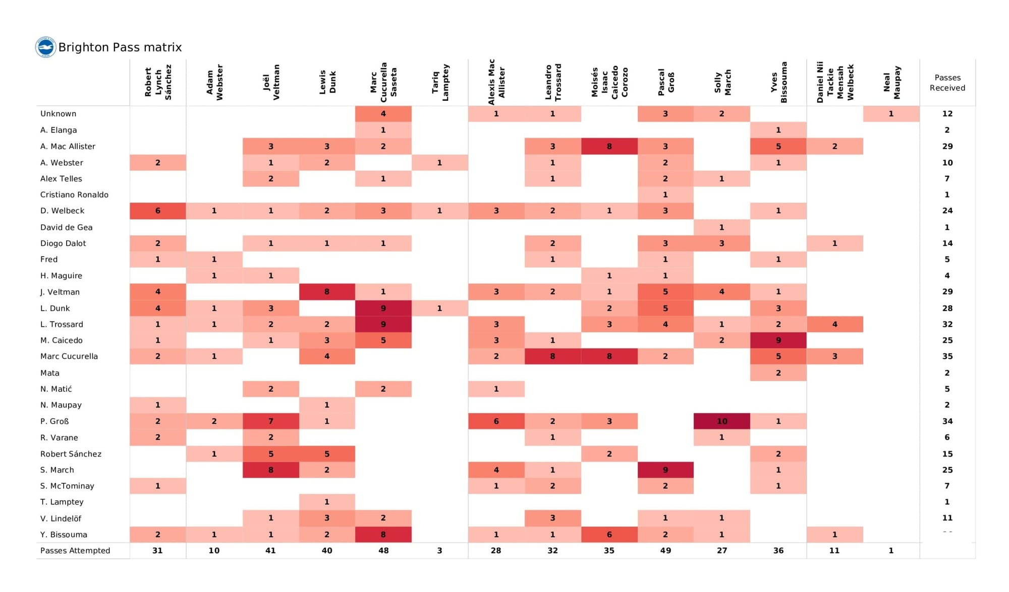 Premier League 2021/22: Brighton vs Manchester United - data viz, stats and insights