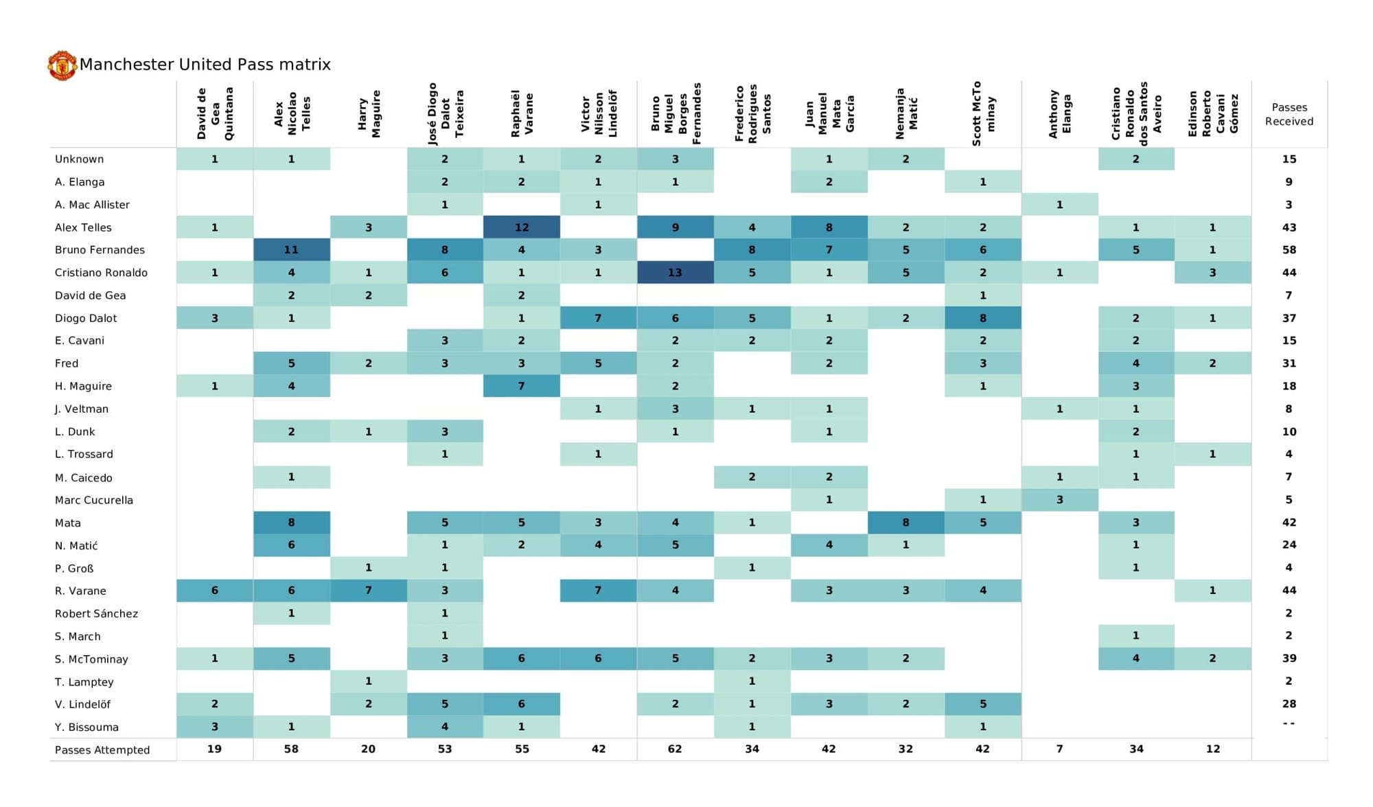 Premier League 2021/22: Brighton vs Manchester United - data viz, stats and insights