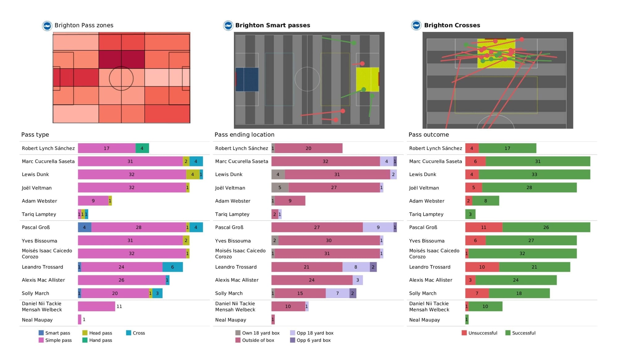 Premier League 2021/22: Brighton vs Manchester United - data viz, stats and insights