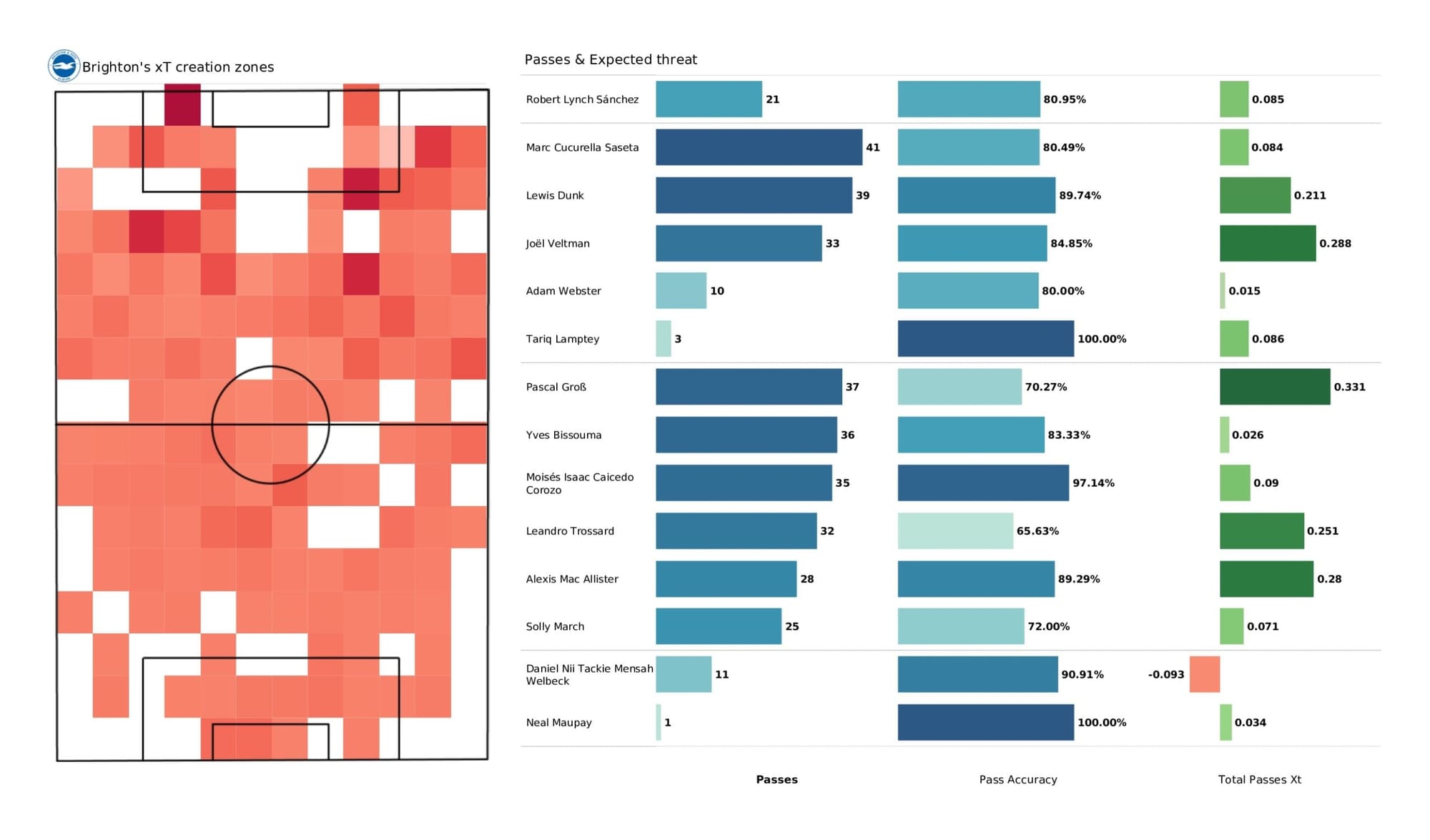 Premier League 2021/22: Brighton vs Manchester United - data viz, stats and insights