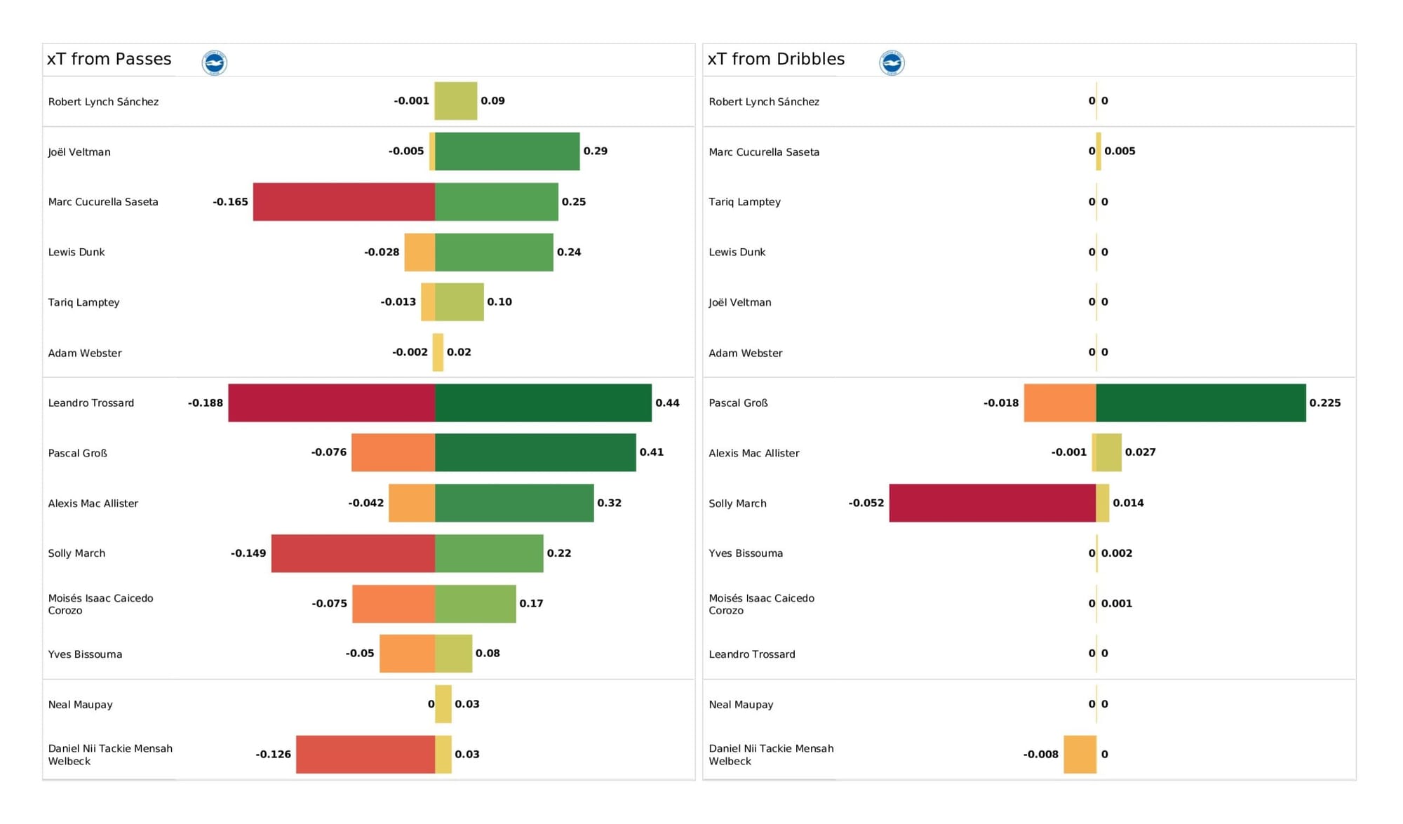 Premier League 2021/22: Brighton vs Manchester United - data viz, stats and insights