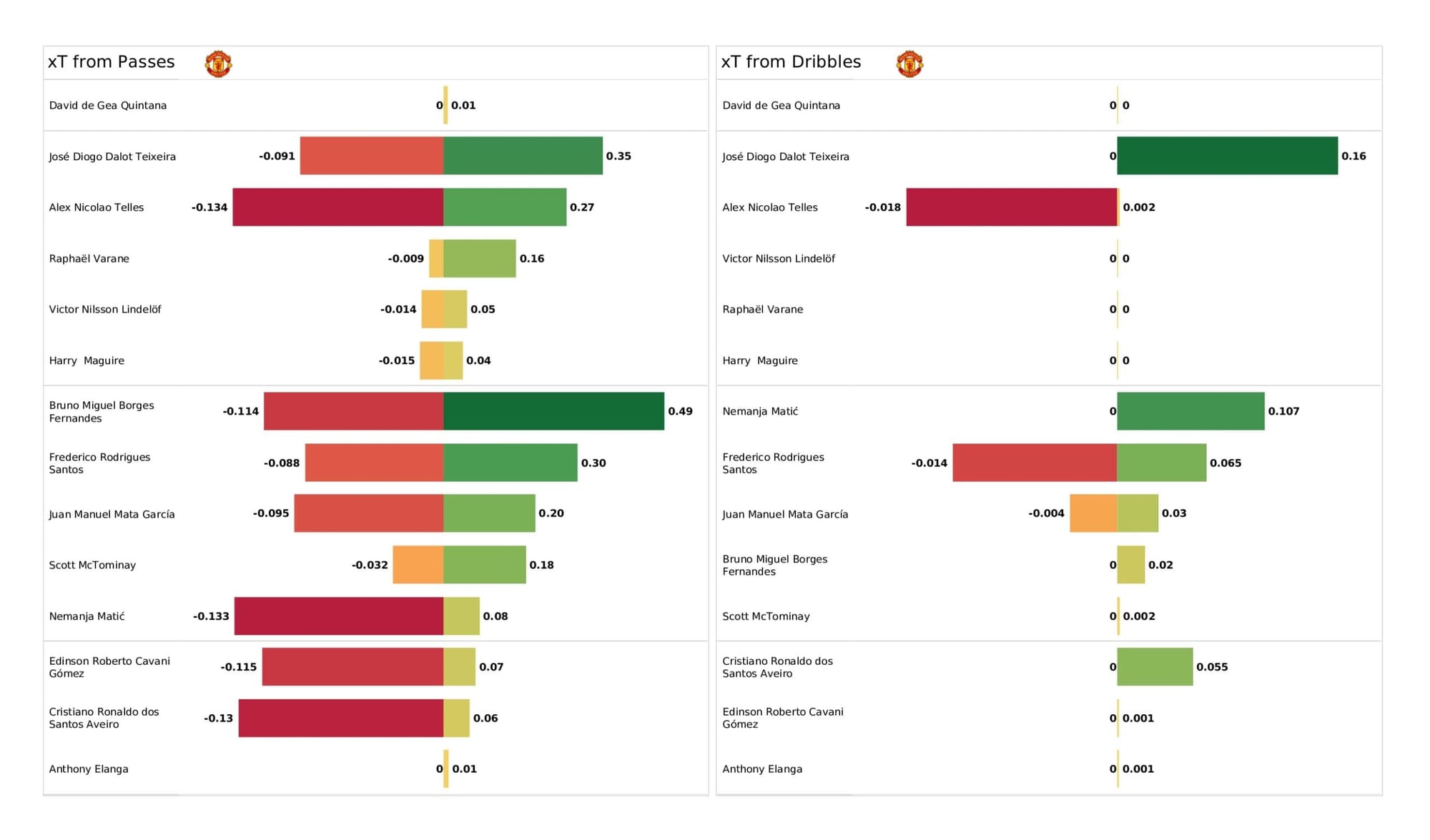 Premier League 2021/22: Brighton vs Manchester United - data viz, stats and insights