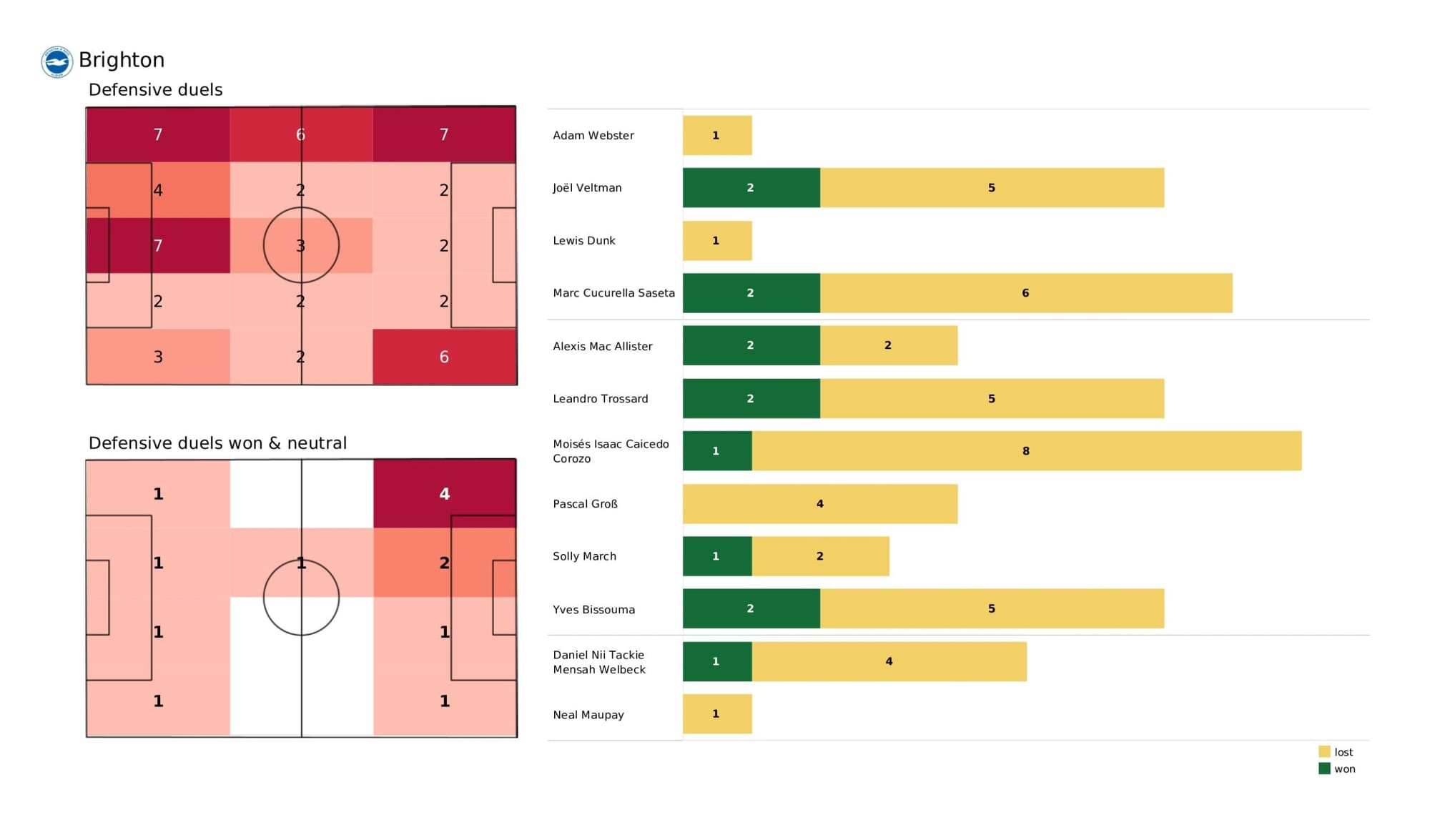 Premier League 2021/22: Brighton vs Manchester United - data viz, stats and insights