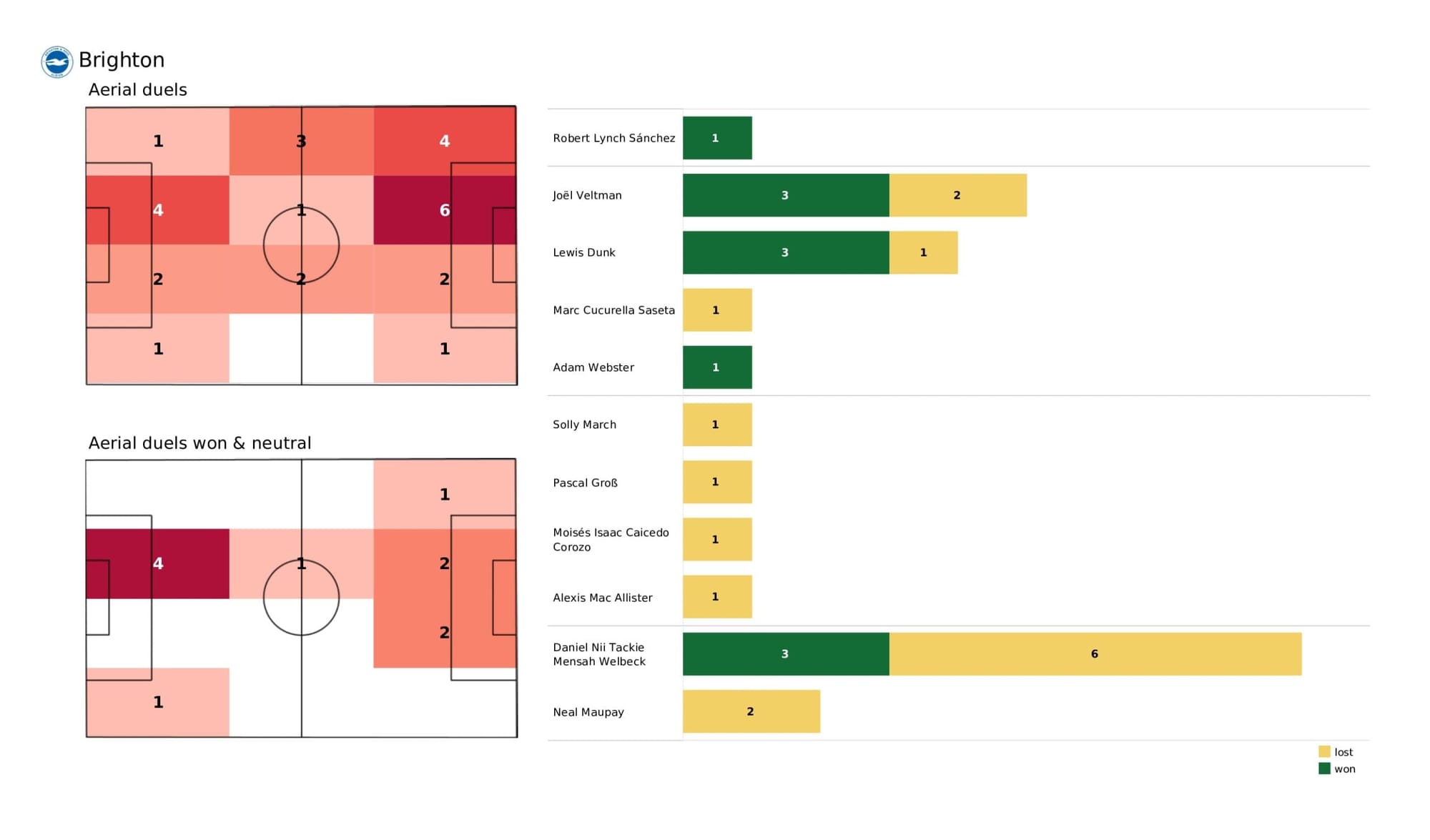 Premier League 2021/22: Brighton vs Manchester United - data viz, stats and insights