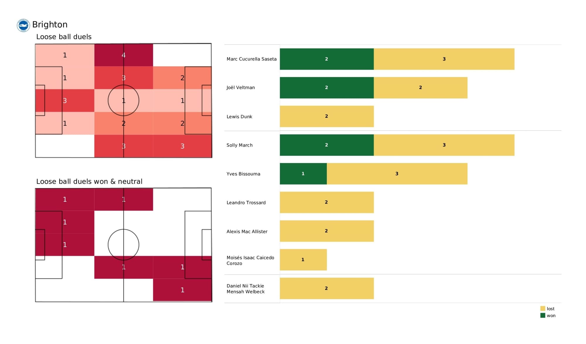 Premier League 2021/22: Brighton vs Manchester United - data viz, stats and insights