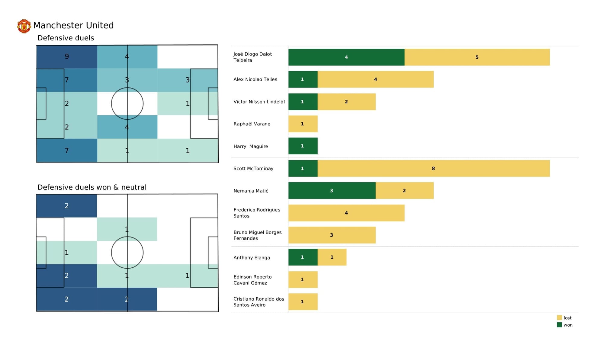 Premier League 2021/22: Brighton vs Manchester United - data viz, stats and insights