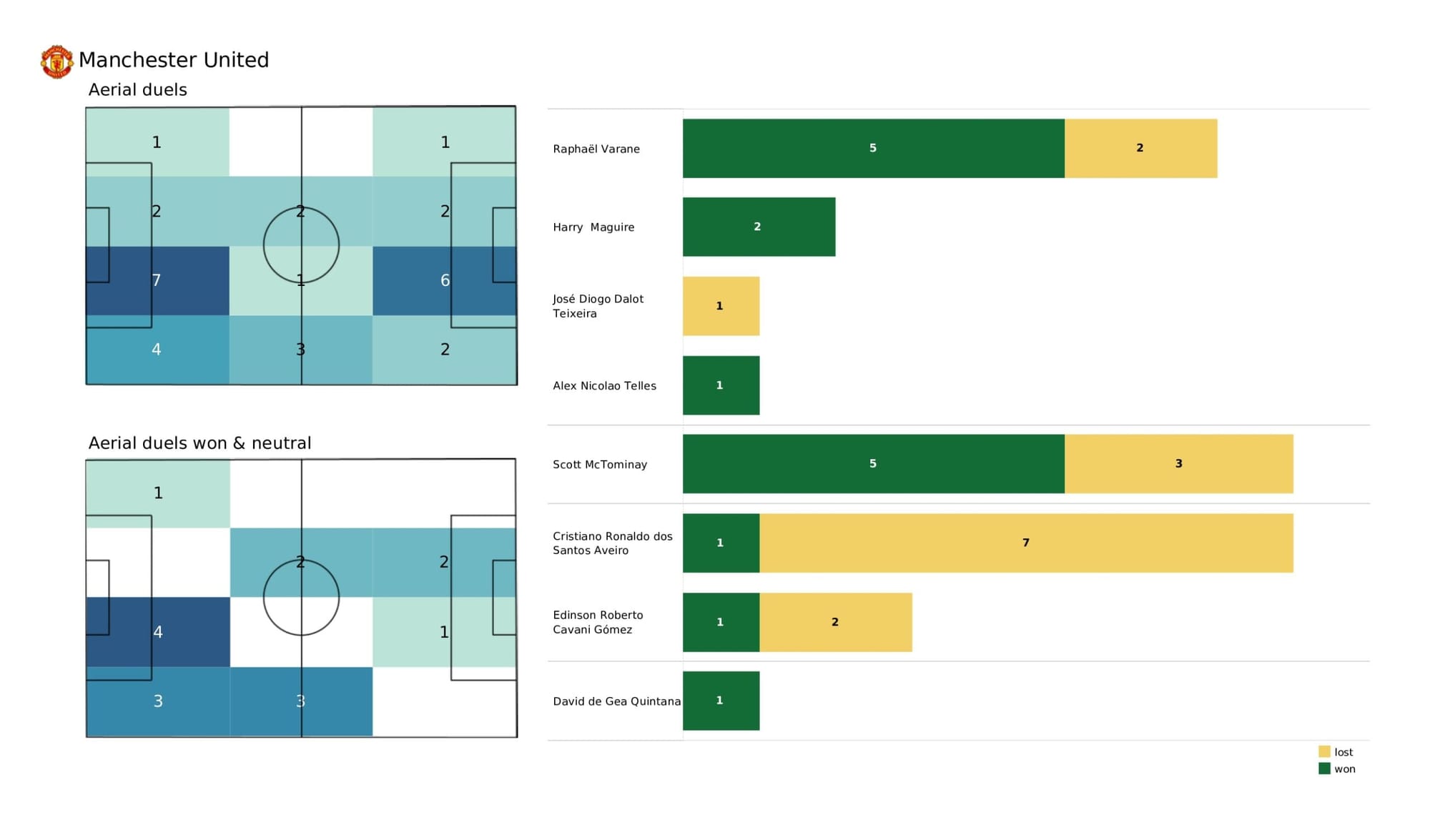 Premier League 2021/22: Brighton vs Manchester United - data viz, stats and insights