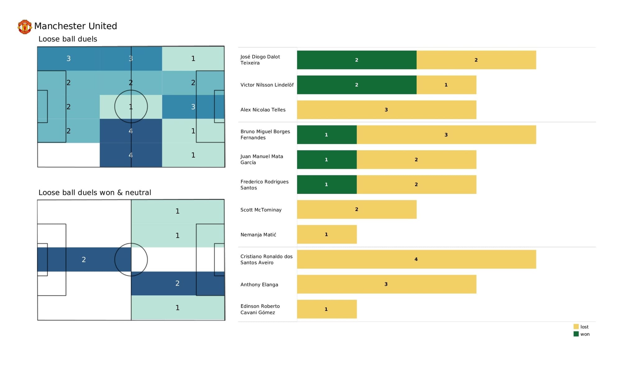 Premier League 2021/22: Brighton vs Manchester United - data viz, stats and insights