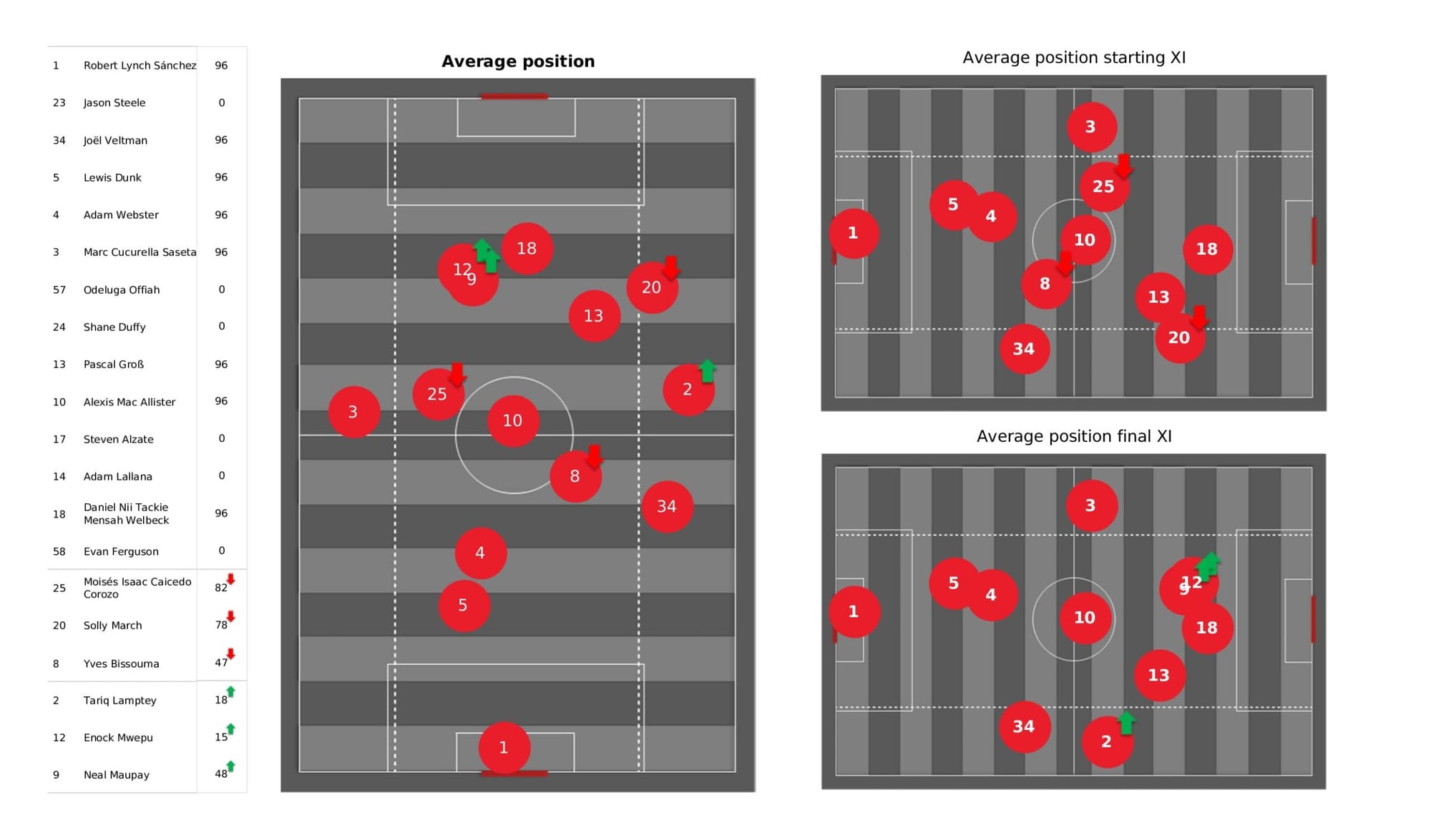 Premier League 2021/22: Brighton vs West Ham United - data viz, stats and insights