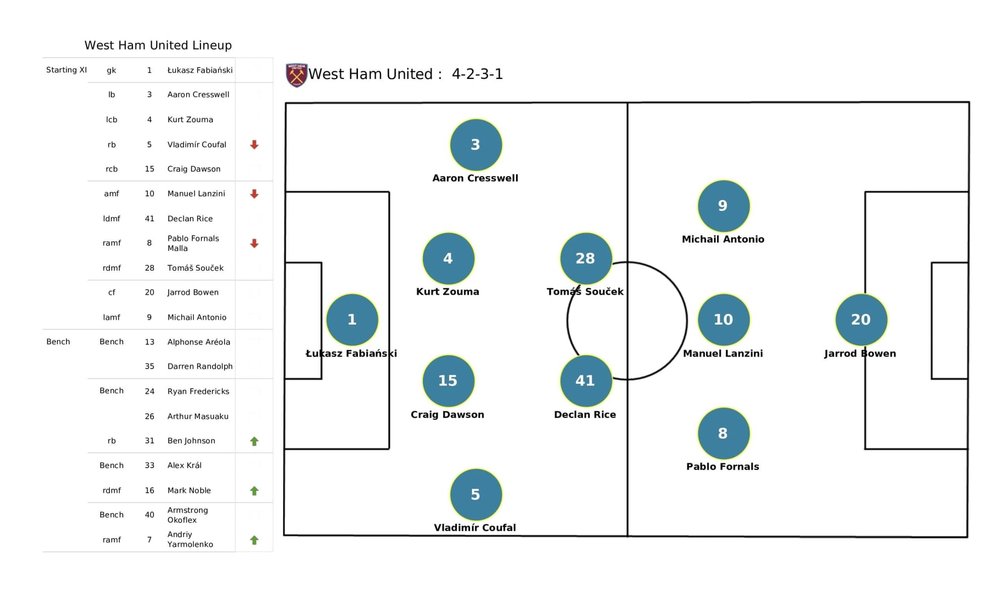 Premier League 2021/22: Brighton vs West Ham United - data viz, stats and insights