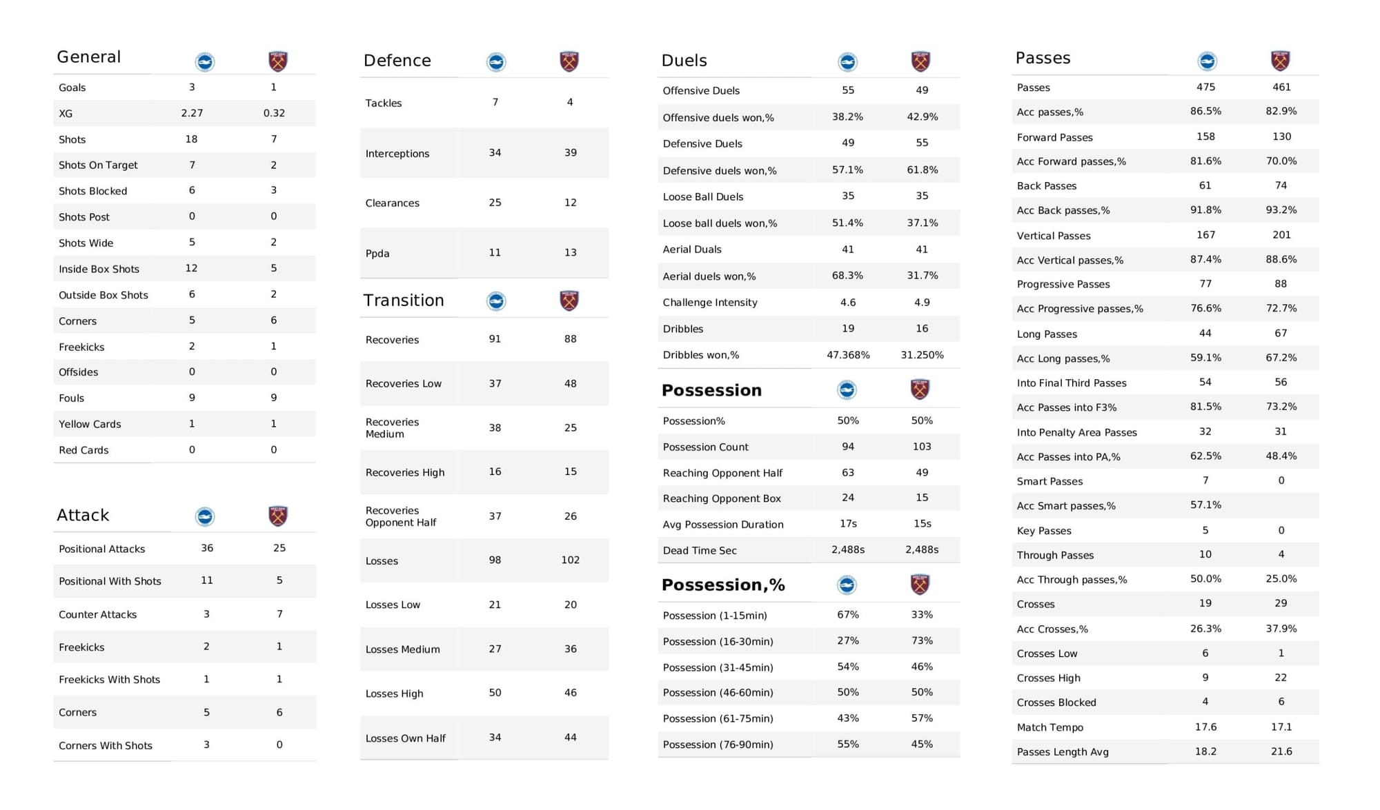 Premier League 2021/22: Brighton vs West Ham United - data viz, stats and insights