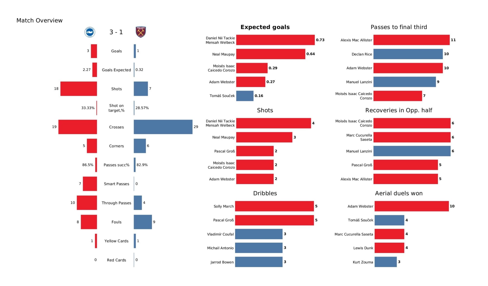 Premier League 2021/22: Brighton vs West Ham United - data viz, stats and insights