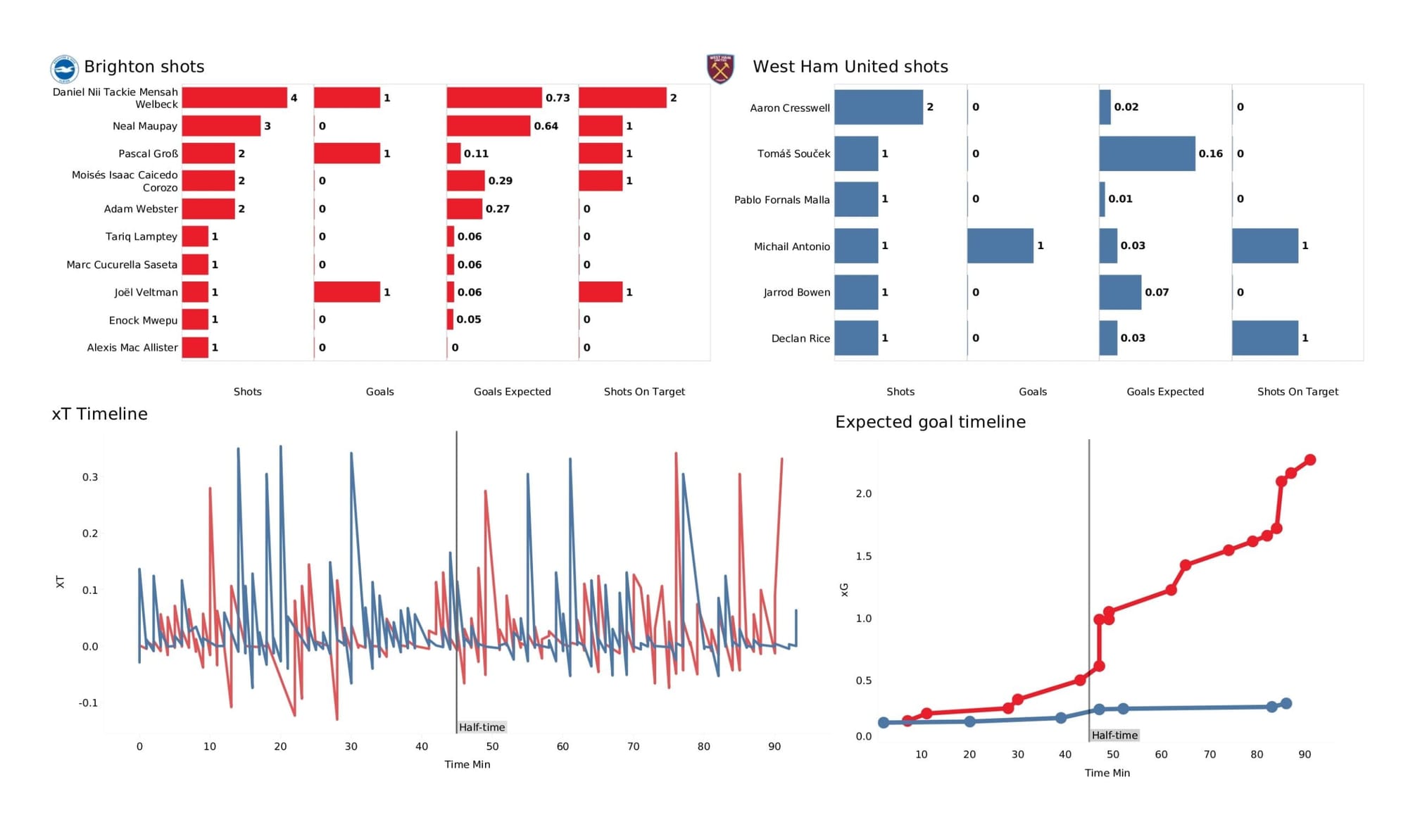 Premier League 2021/22: Brighton vs West Ham United - data viz, stats and insights