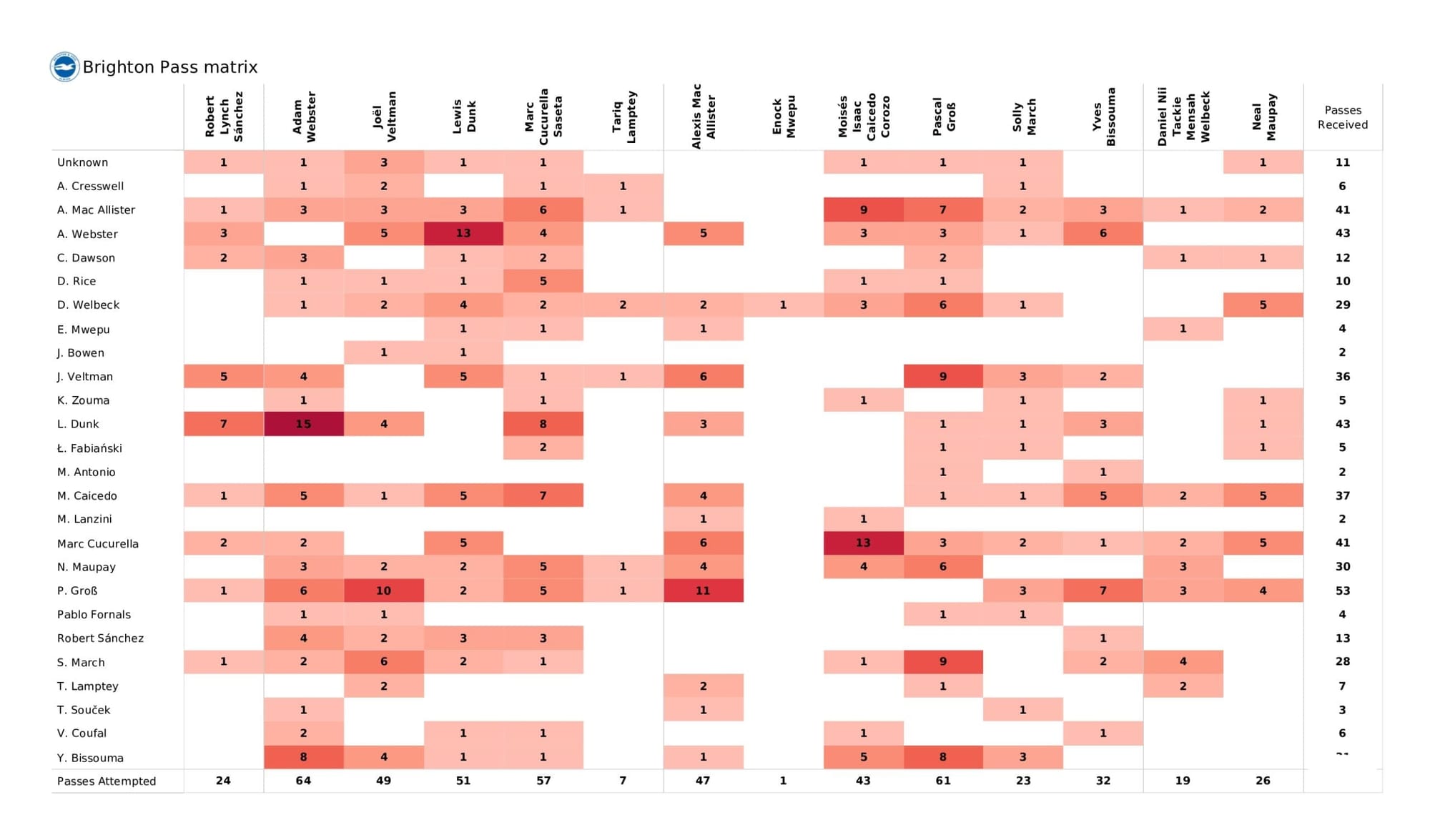 Premier League 2021/22: Brighton vs West Ham United - data viz, stats and insights