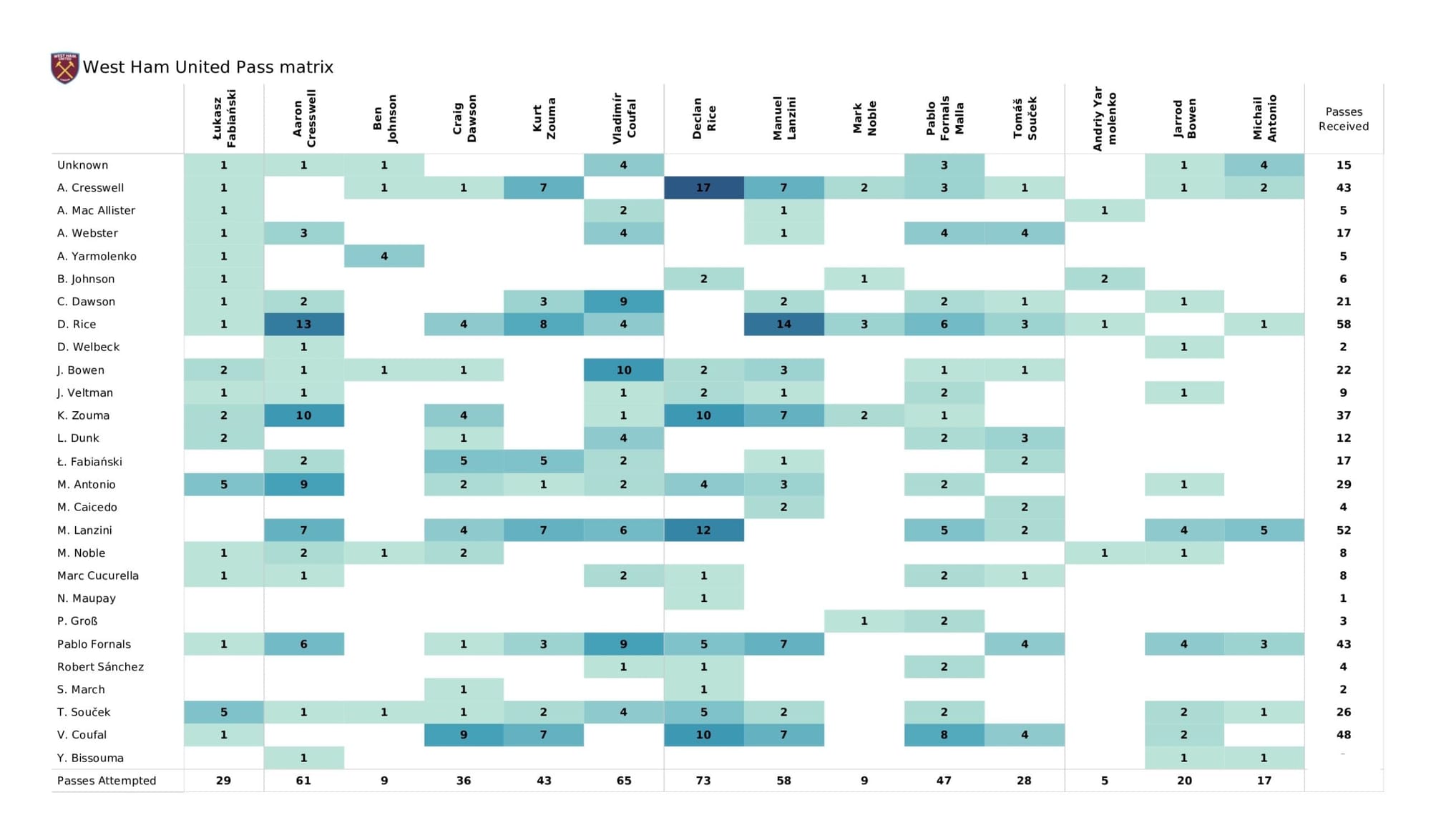 Premier League 2021/22: Brighton vs West Ham United - data viz, stats and insights