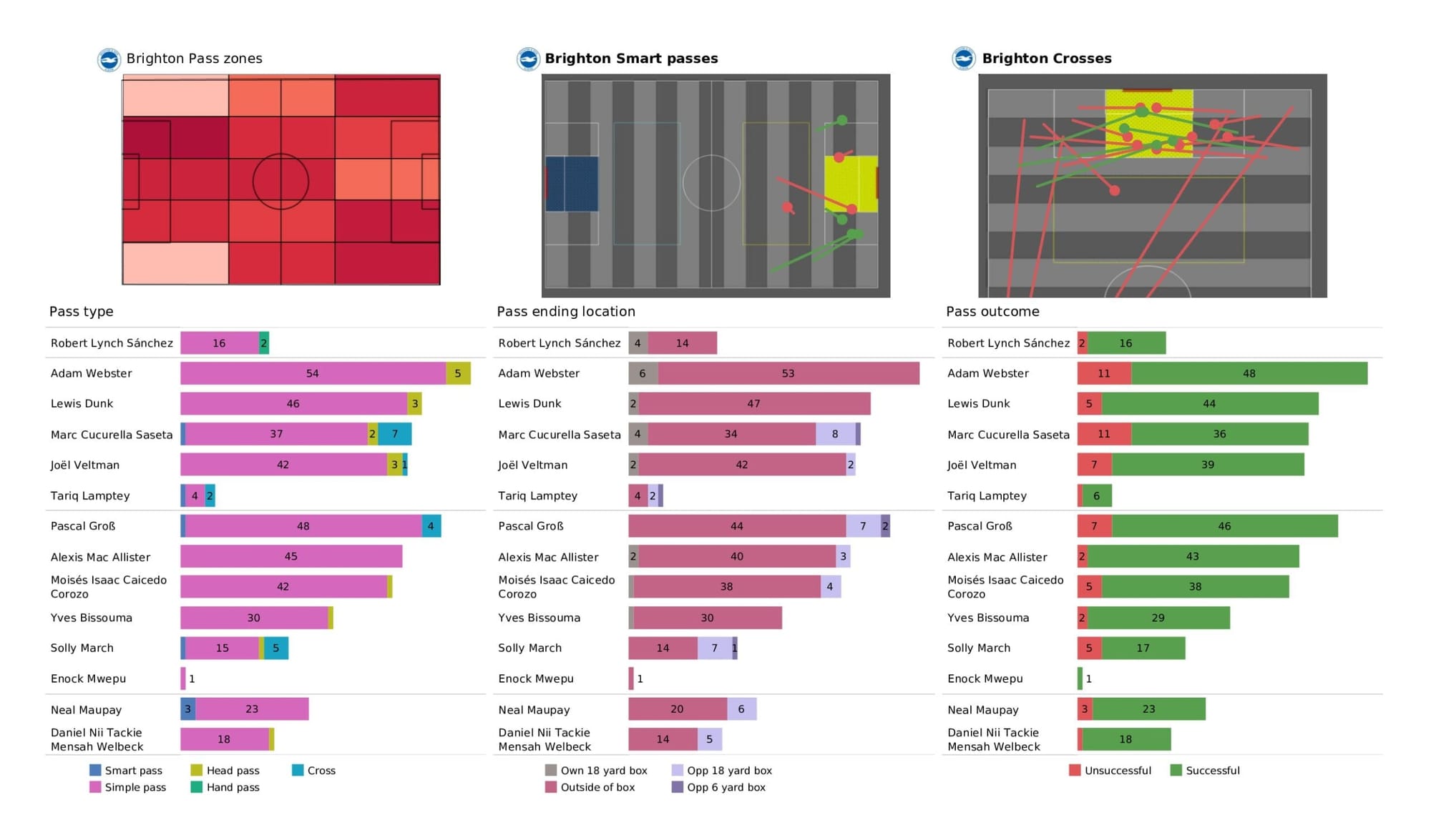 Premier League 2021/22: Brighton vs West Ham United - data viz, stats and insights