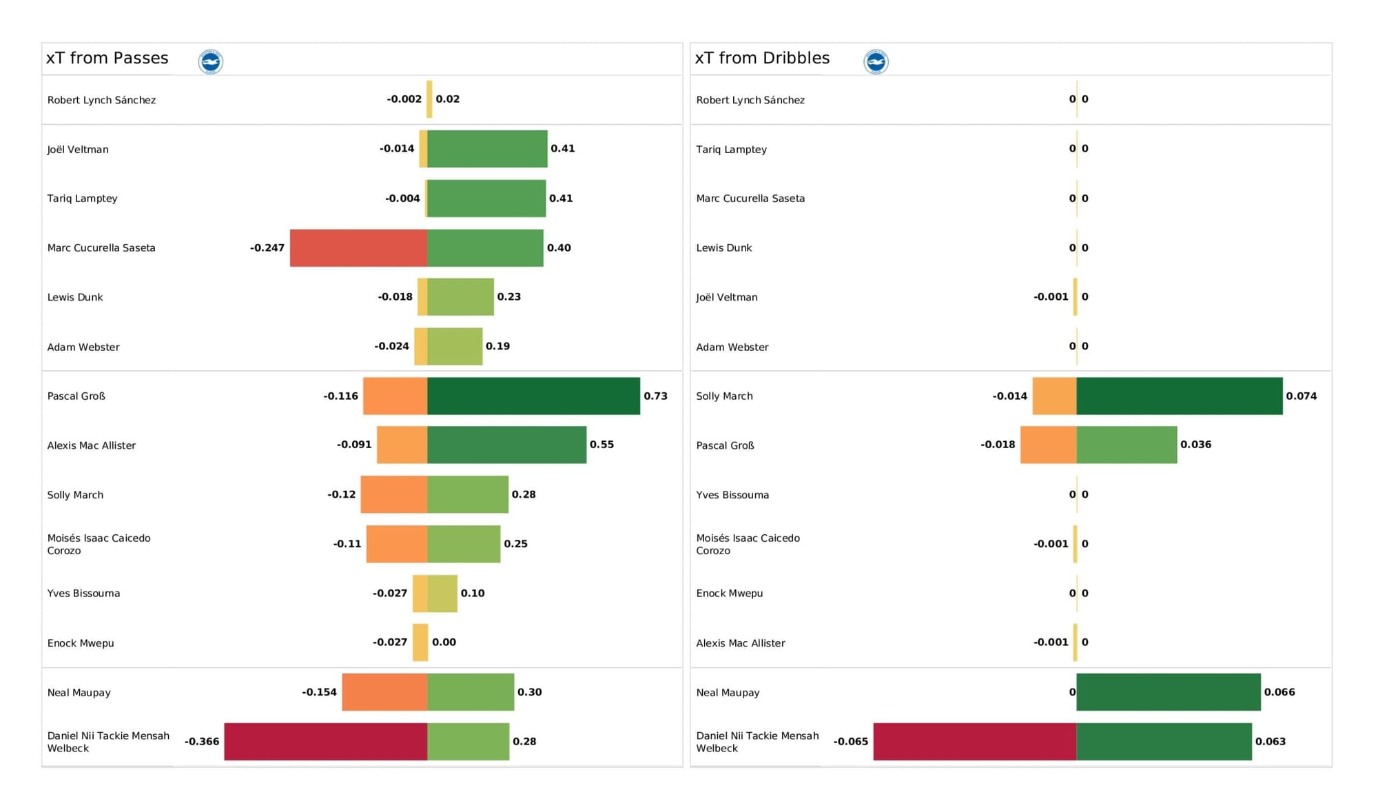 Premier League 2021/22: Brighton vs West Ham United - data viz, stats and insights