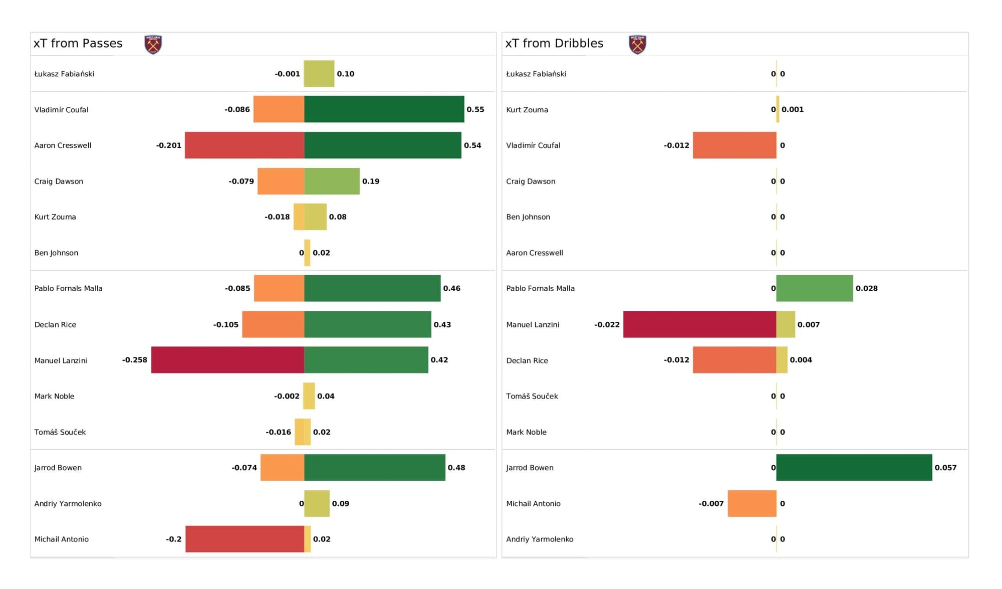 Premier League 2021/22: Brighton vs West Ham United - data viz, stats and insights