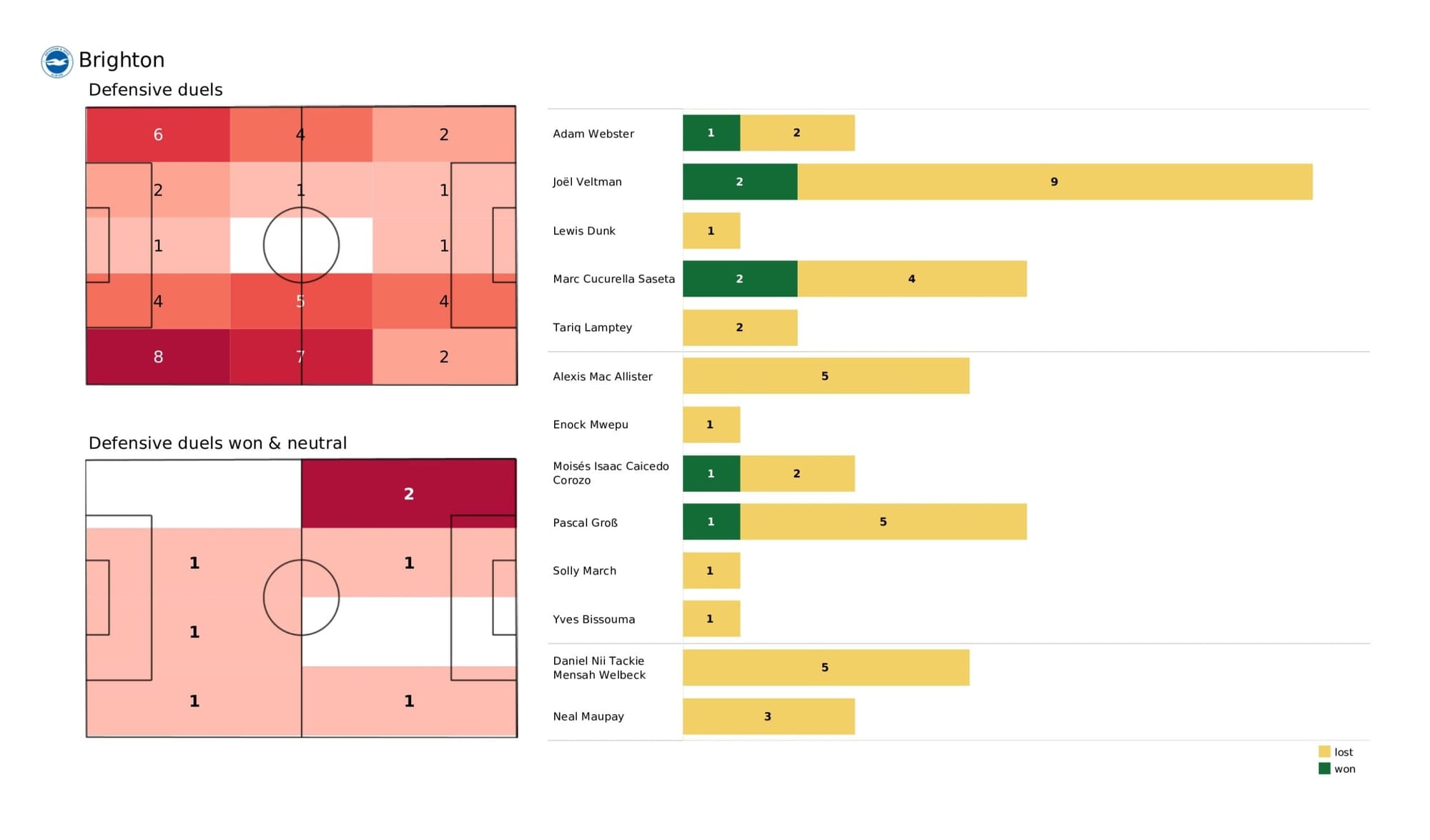 Premier League 2021/22: Brighton vs West Ham United - data viz, stats and insights