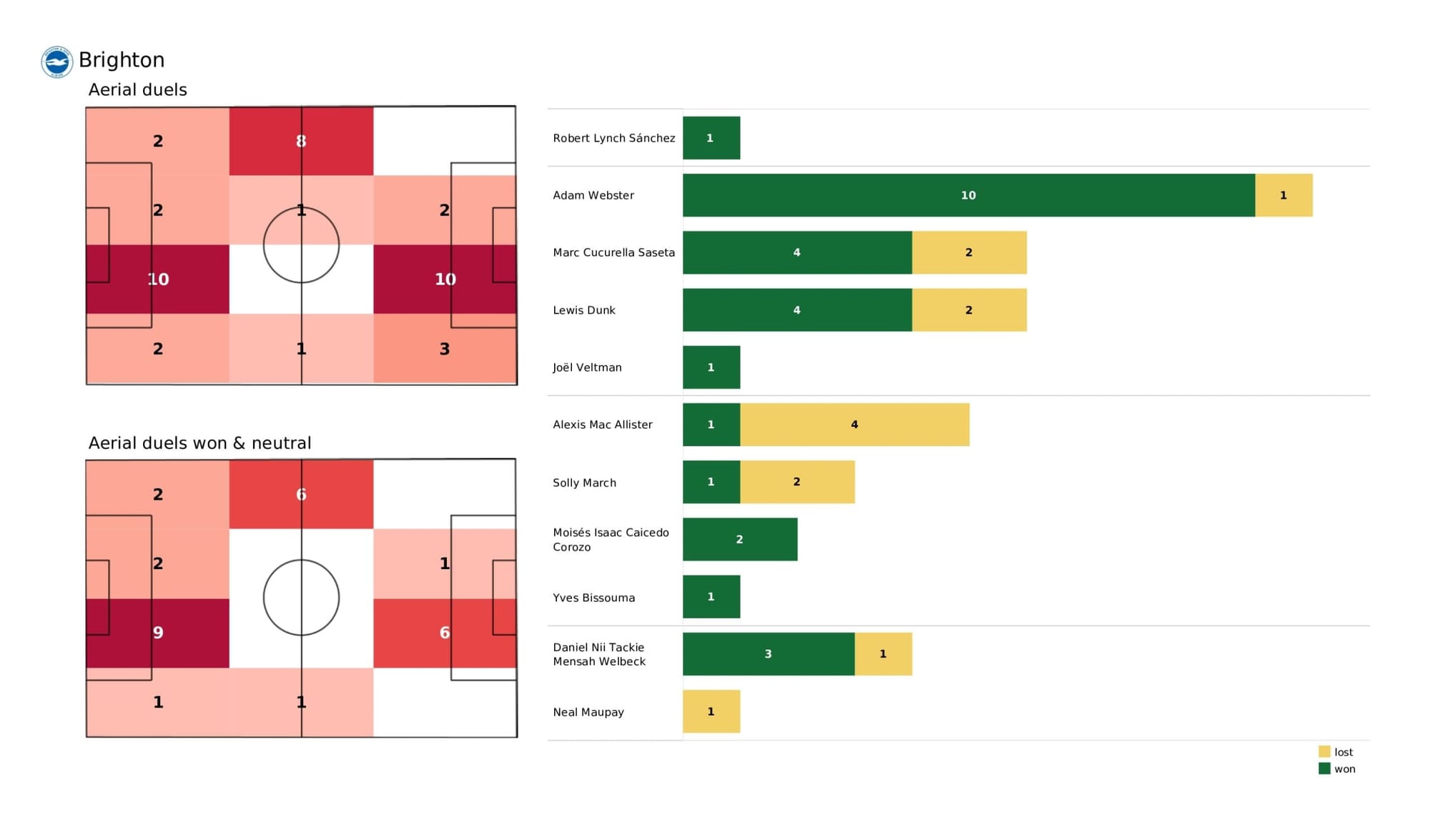 Premier League 2021/22: Brighton vs West Ham United - data viz, stats and insights