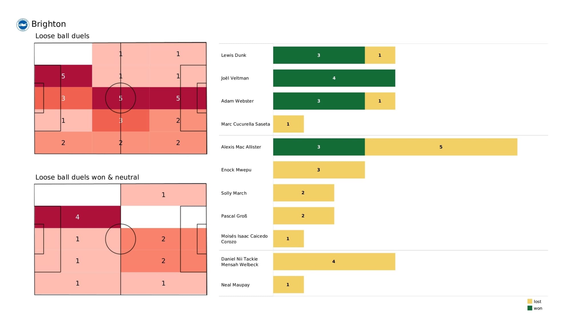 Premier League 2021/22: Brighton vs West Ham United - data viz, stats and insights