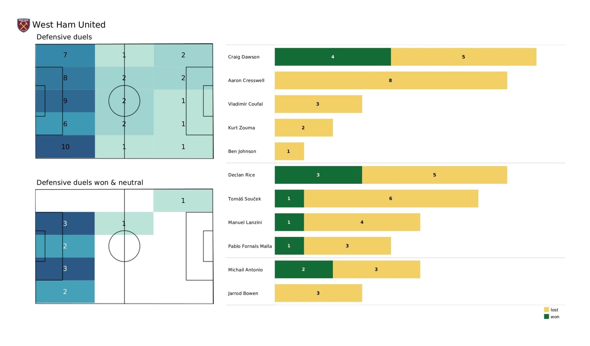 Premier League 2021/22: Brighton vs West Ham United - data viz, stats and insights