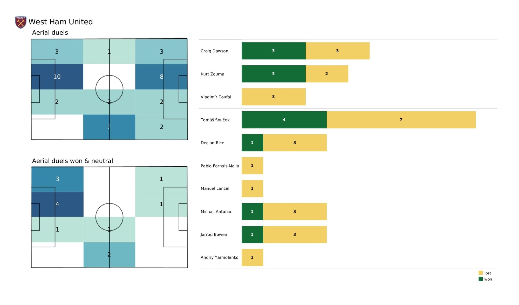 Premier League 2021/22: Brighton vs West Ham United - data viz, stats and insights