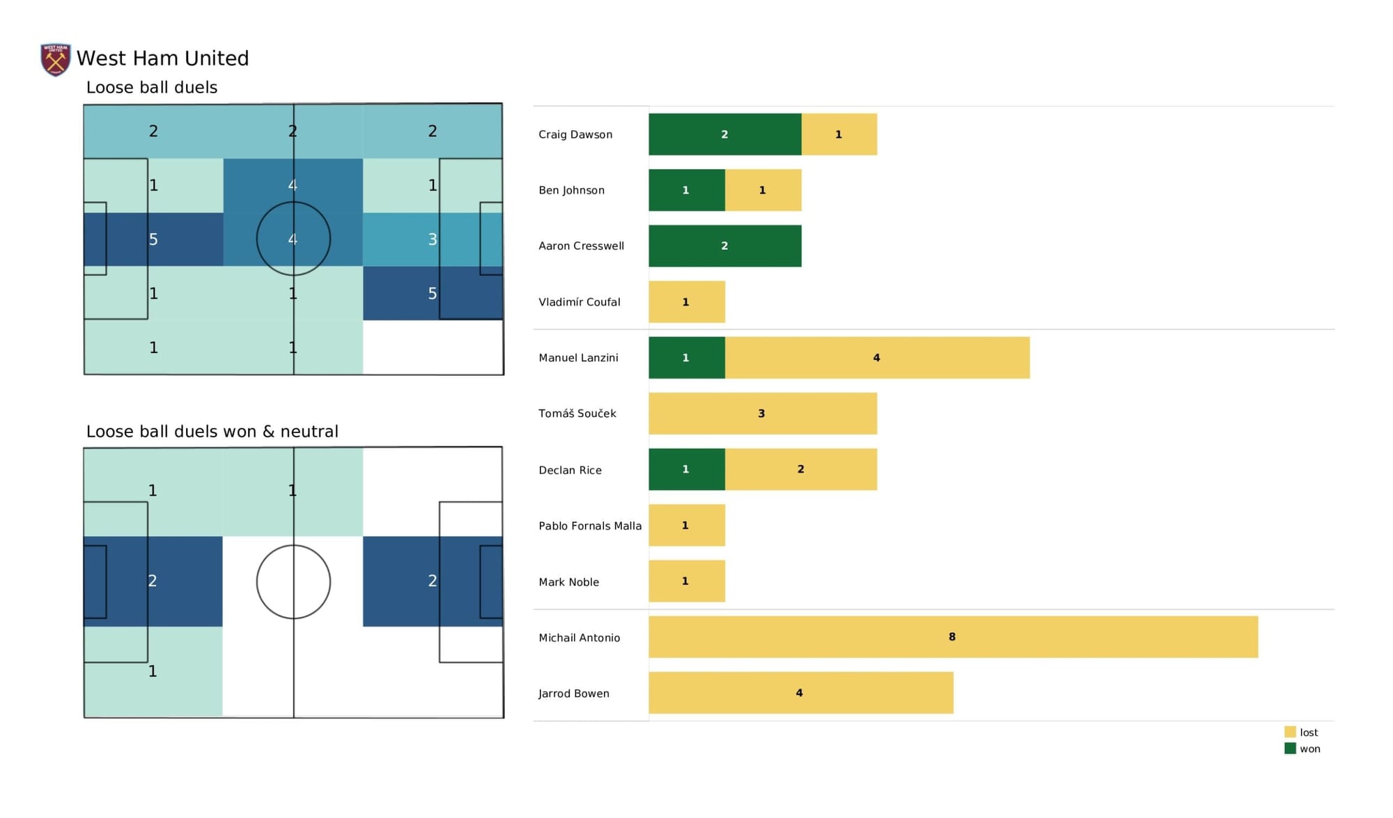 Premier League 2021/22: Brighton vs West Ham United - data viz, stats and insights