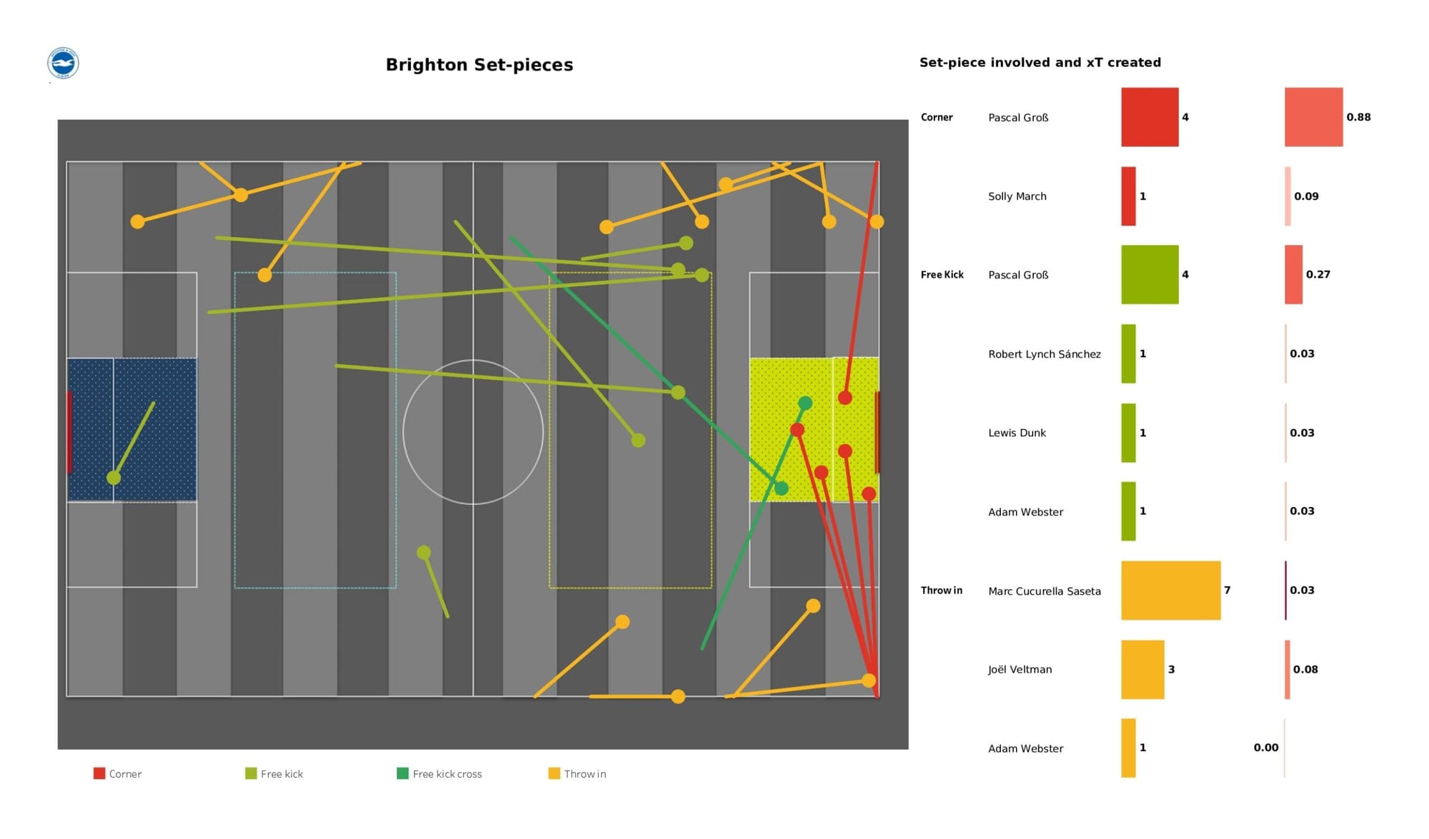 Premier League 2021/22: Brighton vs West Ham United - data viz, stats and insights