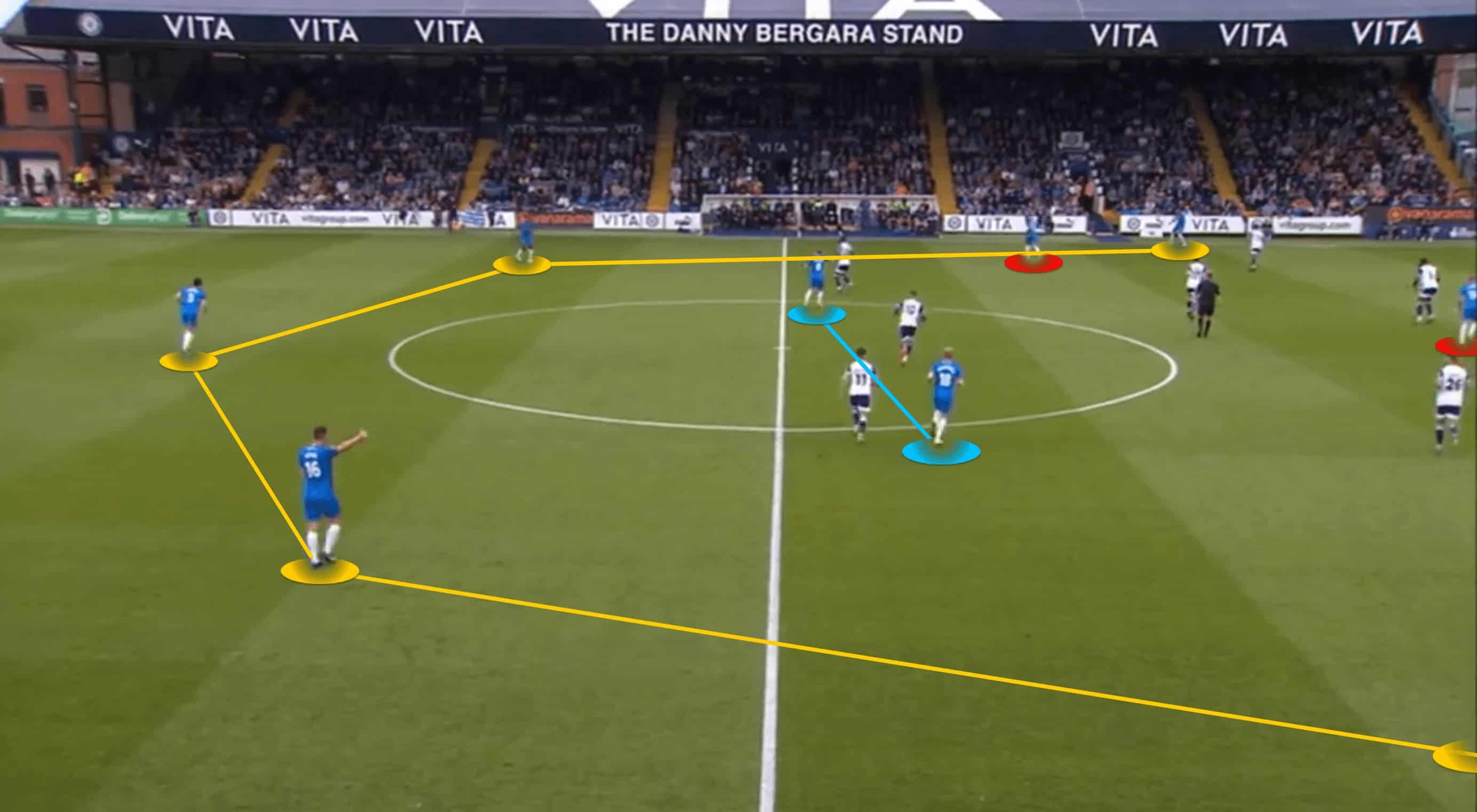 Team shape in the build up phase moving into a positional attack.